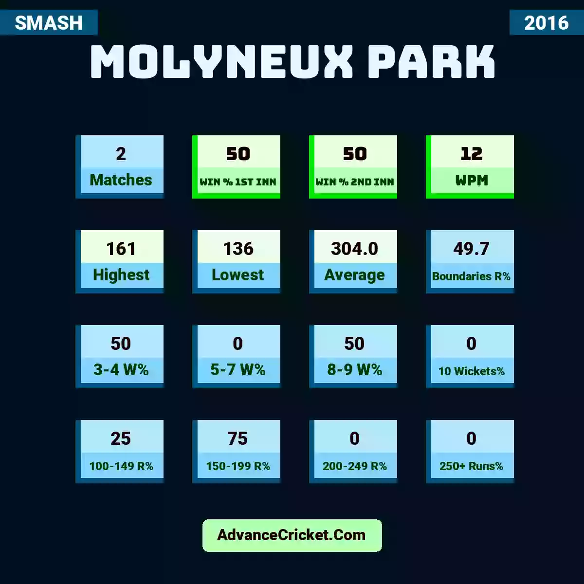 Image showing Molyneux Park with Matches: 2, Win % 1st Inn: 50, Win % 2nd Inn: 50, WPM: 12, Highest: 161, Lowest: 136, Average: 304.0, Boundaries R%: 49.7, 3-4 W%: 50, 5-7 W%: 0, 8-9 W%: 50, 10 Wickets%: 0, 100-149 R%: 25, 150-199 R%: 75, 200-249 R%: 0, 250+ Runs%: 0.