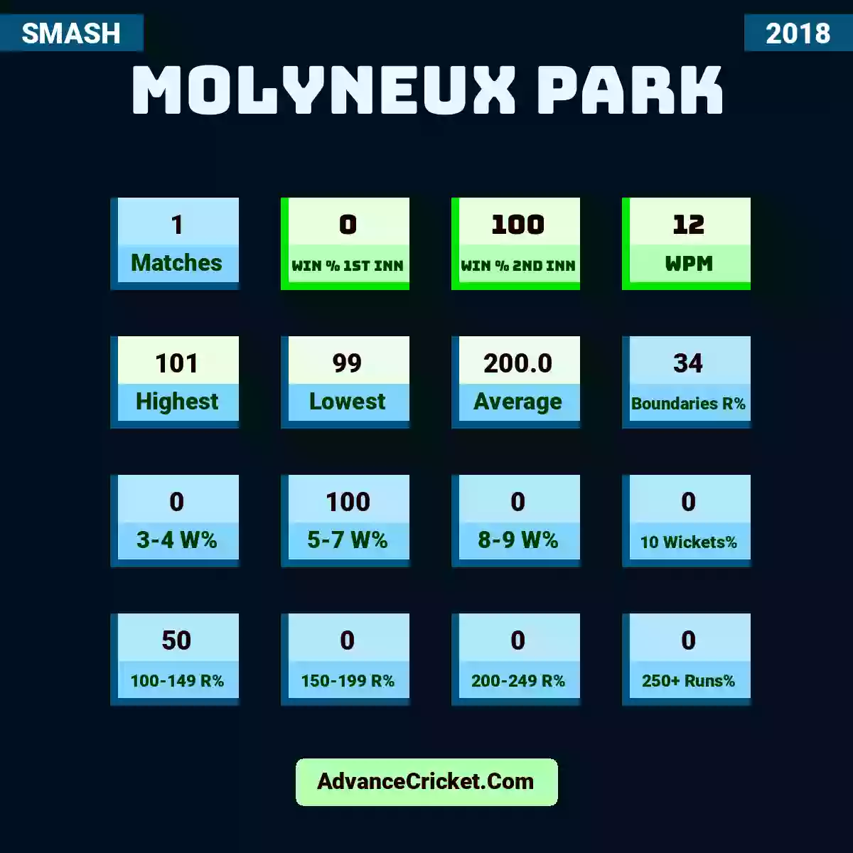 Image showing Molyneux Park with Matches: 1, Win % 1st Inn: 0, Win % 2nd Inn: 100, WPM: 12, Highest: 101, Lowest: 99, Average: 200.0, Boundaries R%: 34, 3-4 W%: 0, 5-7 W%: 100, 8-9 W%: 0, 10 Wickets%: 0, 100-149 R%: 50, 150-199 R%: 0, 200-249 R%: 0, 250+ Runs%: 0.