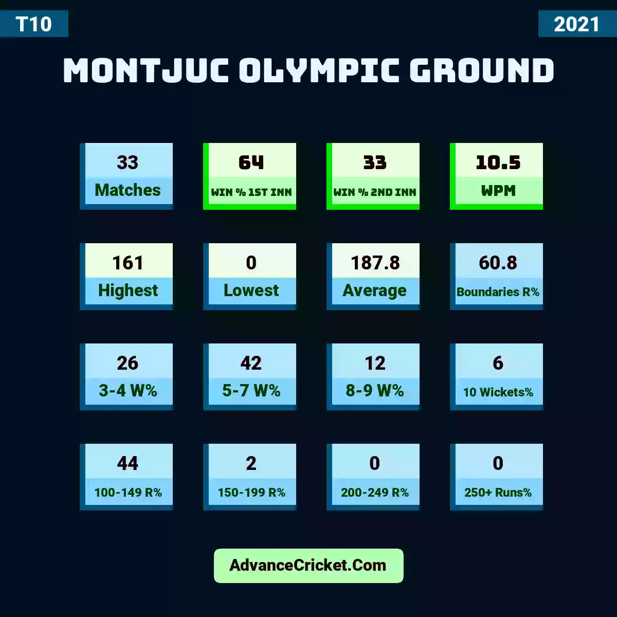 Image showing Montjuc Olympic Ground with Matches: 33, Win % 1st Inn: 64, Win % 2nd Inn: 33, WPM: 10.5, Highest: 161, Lowest: 0, Average: 187.8, Boundaries R%: 60.8, 3-4 W%: 26, 5-7 W%: 42, 8-9 W%: 12, 10 Wickets%: 6, 100-149 R%: 44, 150-199 R%: 2, 200-249 R%: 0, 250+ Runs%: 0.