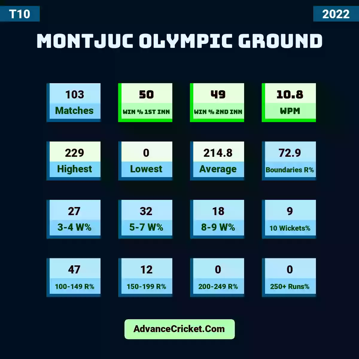 Image showing Montjuc Olympic Ground with Matches: 103, Win % 1st Inn: 50, Win % 2nd Inn: 49, WPM: 10.8, Highest: 229, Lowest: 0, Average: 214.8, Boundaries R%: 72.9, 3-4 W%: 27, 5-7 W%: 32, 8-9 W%: 18, 10 Wickets%: 9, 100-149 R%: 47, 150-199 R%: 12, 200-249 R%: 0, 250+ Runs%: 0.