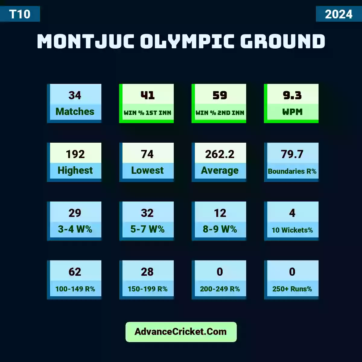 Image showing Montjuc Olympic Ground with Matches: 34, Win % 1st Inn: 41, Win % 2nd Inn: 59, WPM: 9.3, Highest: 192, Lowest: 74, Average: 262.2, Boundaries R%: 79.7, 3-4 W%: 29, 5-7 W%: 32, 8-9 W%: 12, 10 Wickets%: 4, 100-149 R%: 62, 150-199 R%: 28, 200-249 R%: 0, 250+ Runs%: 0.
