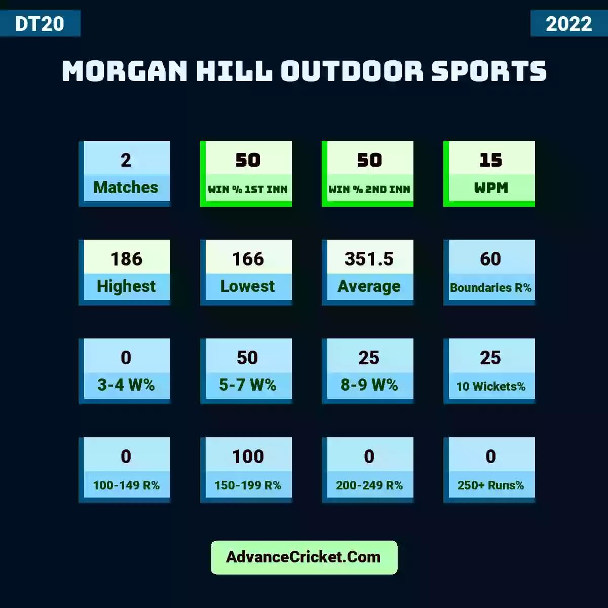 Image showing Morgan Hill Outdoor Sports with Matches: 2, Win % 1st Inn: 50, Win % 2nd Inn: 50, WPM: 15, Highest: 186, Lowest: 166, Average: 351.5, Boundaries R%: 60, 3-4 W%: 0, 5-7 W%: 50, 8-9 W%: 25, 10 Wickets%: 25, 100-149 R%: 0, 150-199 R%: 100, 200-249 R%: 0, 250+ Runs%: 0.