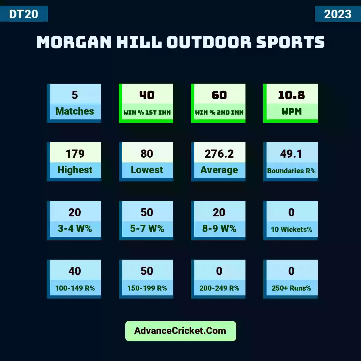Image showing Morgan Hill Outdoor Sports with Matches: 5, Win % 1st Inn: 40, Win % 2nd Inn: 60, WPM: 10.8, Highest: 179, Lowest: 80, Average: 276.2, Boundaries R%: 49.1, 3-4 W%: 20, 5-7 W%: 50, 8-9 W%: 20, 10 Wickets%: 0, 100-149 R%: 40, 150-199 R%: 50, 200-249 R%: 0, 250+ Runs%: 0.