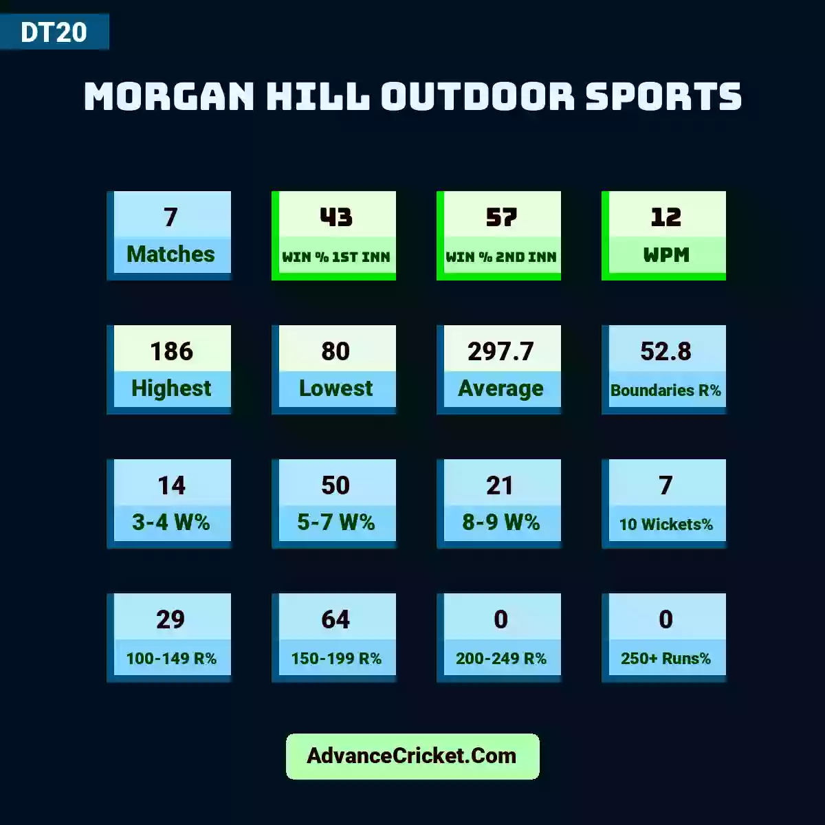 Image showing Morgan Hill Outdoor Sports with Matches: 7, Win % 1st Inn: 43, Win % 2nd Inn: 57, WPM: 12, Highest: 186, Lowest: 80, Average: 297.7, Boundaries R%: 52.8, 3-4 W%: 14, 5-7 W%: 50, 8-9 W%: 21, 10 Wickets%: 7, 100-149 R%: 29, 150-199 R%: 64, 200-249 R%: 0, 250+ Runs%: 0.