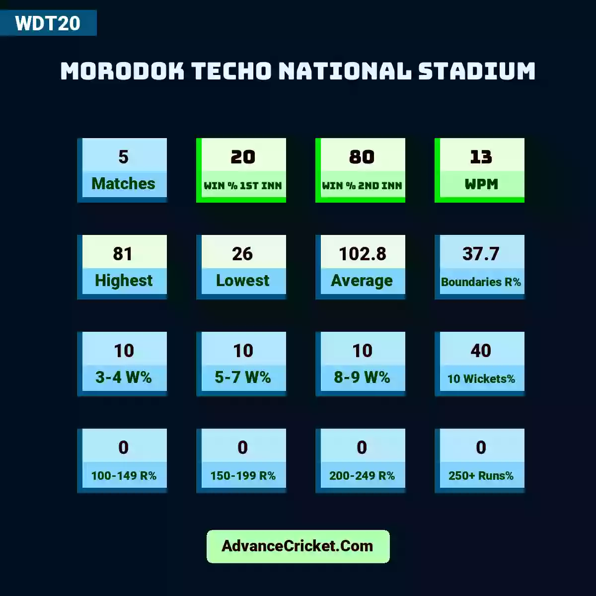 Image showing Morodok Techo National Stadium with Matches: 5, Win % 1st Inn: 20, Win % 2nd Inn: 80, WPM: 13, Highest: 81, Lowest: 26, Average: 102.8, Boundaries R%: 37.7, 3-4 W%: 10, 5-7 W%: 10, 8-9 W%: 10, 10 Wickets%: 40, 100-149 R%: 0, 150-199 R%: 0, 200-249 R%: 0, 250+ Runs%: 0.