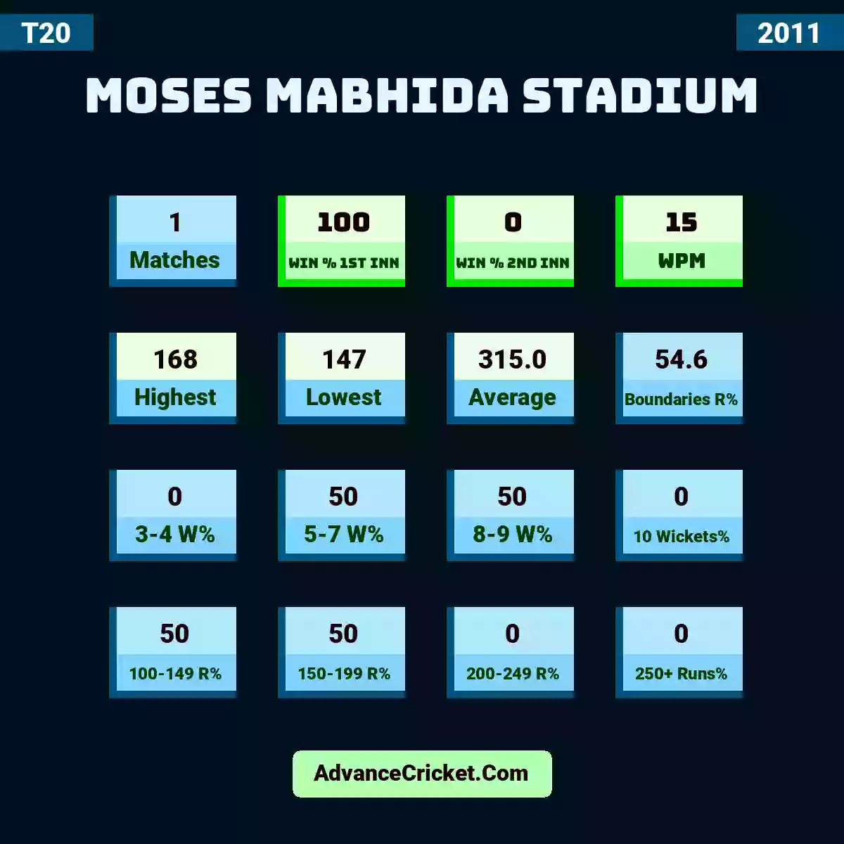 Image showing Moses Mabhida Stadium with Matches: 1, Win % 1st Inn: 100, Win % 2nd Inn: 0, WPM: 15, Highest: 168, Lowest: 147, Average: 315.0, Boundaries R%: 54.6, 3-4 W%: 0, 5-7 W%: 50, 8-9 W%: 50, 10 Wickets%: 0, 100-149 R%: 50, 150-199 R%: 50, 200-249 R%: 0, 250+ Runs%: 0.
