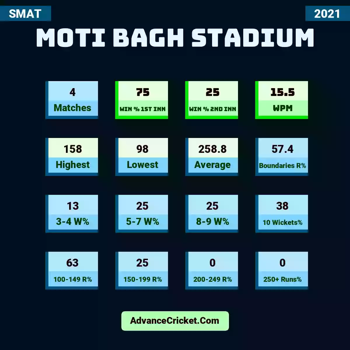 Image showing Moti Bagh Stadium with Matches: 4, Win % 1st Inn: 75, Win % 2nd Inn: 25, WPM: 15.5, Highest: 158, Lowest: 98, Average: 258.8, Boundaries R%: 57.4, 3-4 W%: 13, 5-7 W%: 25, 8-9 W%: 25, 10 Wickets%: 38, 100-149 R%: 63, 150-199 R%: 25, 200-249 R%: 0, 250+ Runs%: 0.