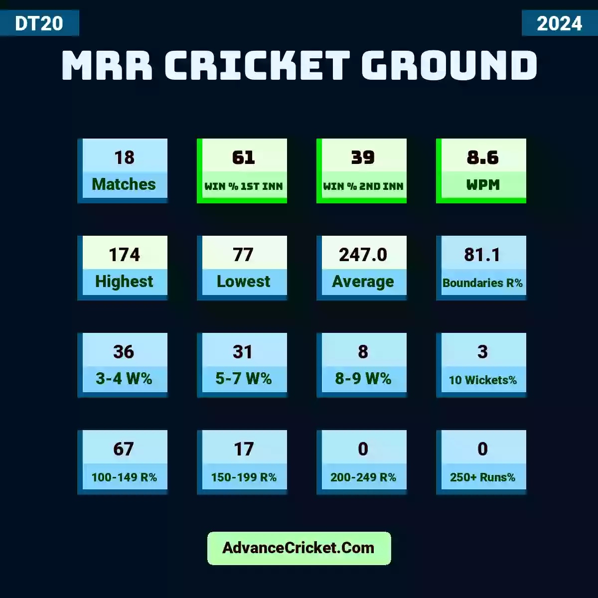 Image showing MRR Cricket Ground with Matches: 18, Win % 1st Inn: 61, Win % 2nd Inn: 39, WPM: 8.6, Highest: 174, Lowest: 77, Average: 247.0, Boundaries R%: 81.1, 3-4 W%: 36, 5-7 W%: 31, 8-9 W%: 8, 10 Wickets%: 3, 100-149 R%: 67, 150-199 R%: 17, 200-249 R%: 0, 250+ Runs%: 0.