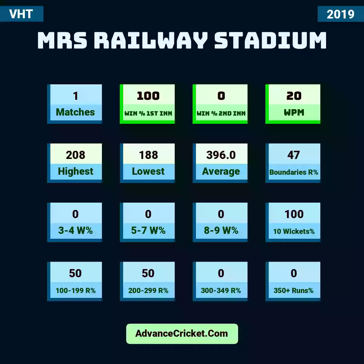 Image showing MRS Railway Stadium with Matches: 1, Win % 1st Inn: 100, Win % 2nd Inn: 0, WPM: 20, Highest: 208, Lowest: 188, Average: 396.0, Boundaries R%: 47, 3-4 W%: 0, 5-7 W%: 0, 8-9 W%: 0, 10 Wickets%: 100, 100-199 R%: 50, 200-299 R%: 50, 300-349 R%: 0, 350+ Runs%: 0.