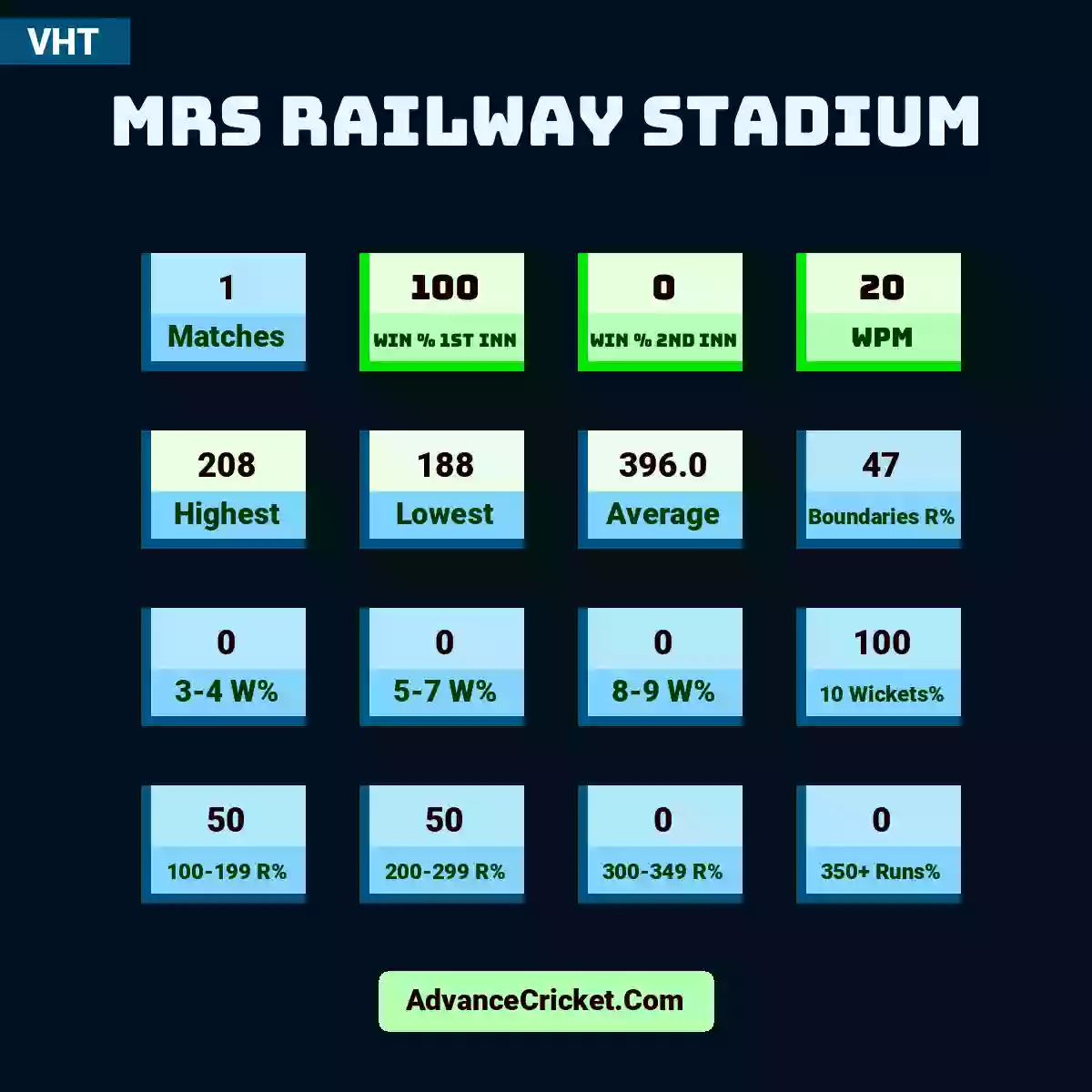 Image showing MRS Railway Stadium with Matches: 1, Win % 1st Inn: 100, Win % 2nd Inn: 0, WPM: 20, Highest: 208, Lowest: 188, Average: 396.0, Boundaries R%: 47, 3-4 W%: 0, 5-7 W%: 0, 8-9 W%: 0, 10 Wickets%: 100, 100-199 R%: 50, 200-299 R%: 50, 300-349 R%: 0, 350+ Runs%: 0.