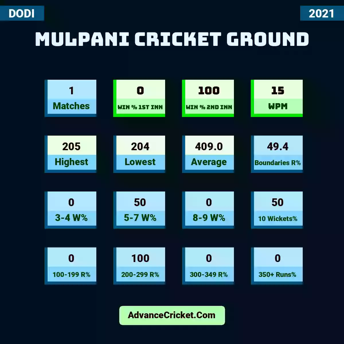 Image showing Mulpani Cricket Ground with Matches: 1, Win % 1st Inn: 0, Win % 2nd Inn: 100, WPM: 15, Highest: 205, Lowest: 204, Average: 409.0, Boundaries R%: 49.4, 3-4 W%: 0, 5-7 W%: 50, 8-9 W%: 0, 10 Wickets%: 50, 100-199 R%: 0, 200-299 R%: 100, 300-349 R%: 0, 350+ Runs%: 0.