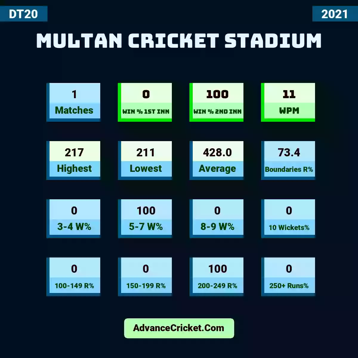 Image showing Multan Cricket Stadium with Matches: 1, Win % 1st Inn: 0, Win % 2nd Inn: 100, WPM: 11, Highest: 217, Lowest: 211, Average: 428.0, Boundaries R%: 73.4, 3-4 W%: 0, 5-7 W%: 100, 8-9 W%: 0, 10 Wickets%: 0, 100-149 R%: 0, 150-199 R%: 0, 200-249 R%: 100, 250+ Runs%: 0.