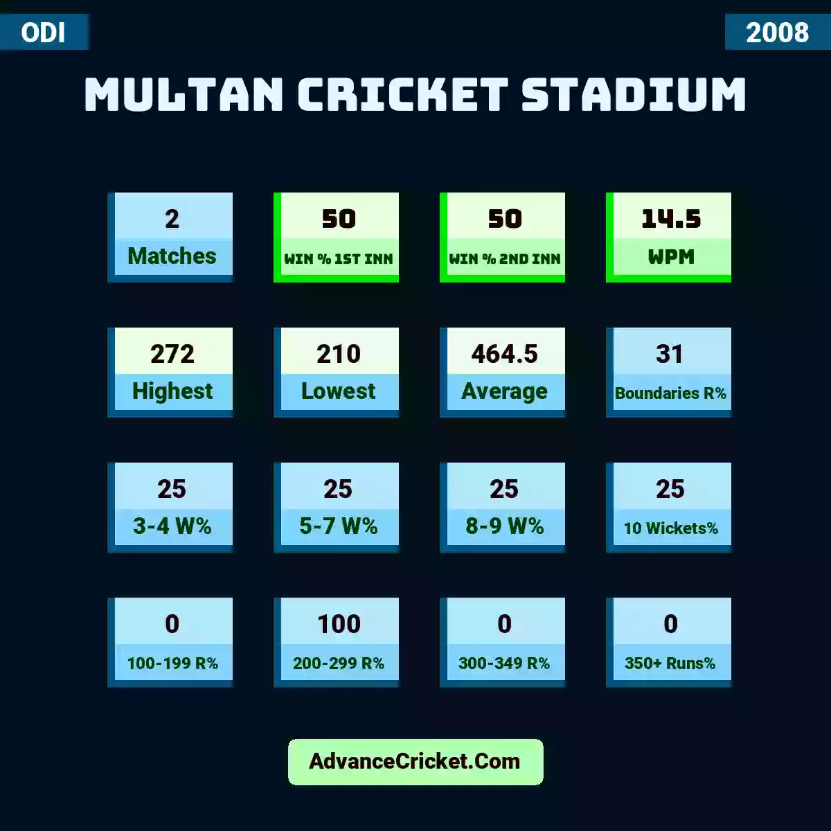 Image showing Multan Cricket Stadium with Matches: 2, Win % 1st Inn: 50, Win % 2nd Inn: 50, WPM: 14.5, Highest: 272, Lowest: 210, Average: 464.5, Boundaries R%: 31, 3-4 W%: 25, 5-7 W%: 25, 8-9 W%: 25, 10 Wickets%: 25, 100-199 R%: 0, 200-299 R%: 100, 300-349 R%: 0, 350+ Runs%: 0.