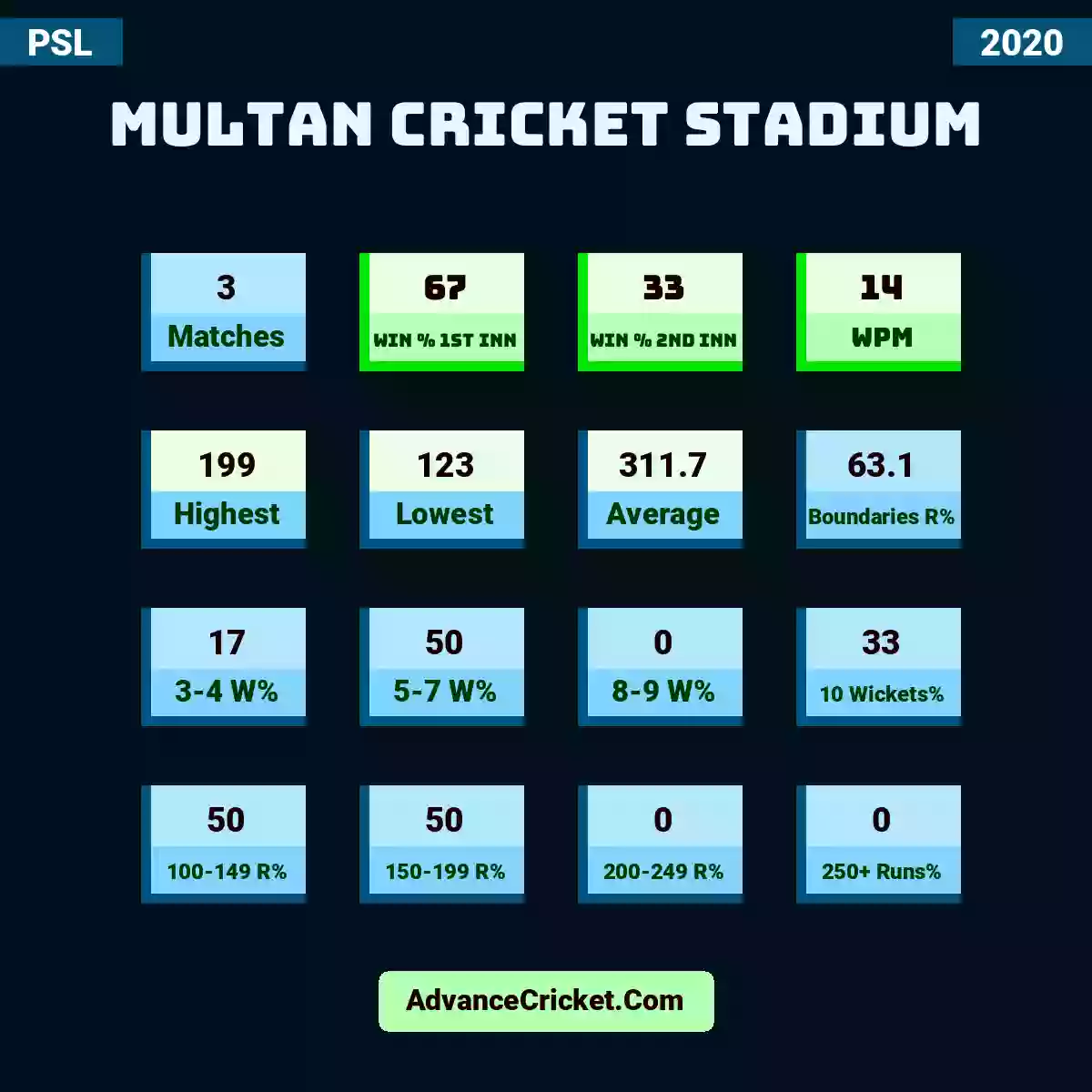 Image showing Multan Cricket Stadium with Matches: 3, Win % 1st Inn: 67, Win % 2nd Inn: 33, WPM: 14, Highest: 199, Lowest: 123, Average: 311.7, Boundaries R%: 63.1, 3-4 W%: 17, 5-7 W%: 50, 8-9 W%: 0, 10 Wickets%: 33, 100-149 R%: 50, 150-199 R%: 50, 200-249 R%: 0, 250+ Runs%: 0.