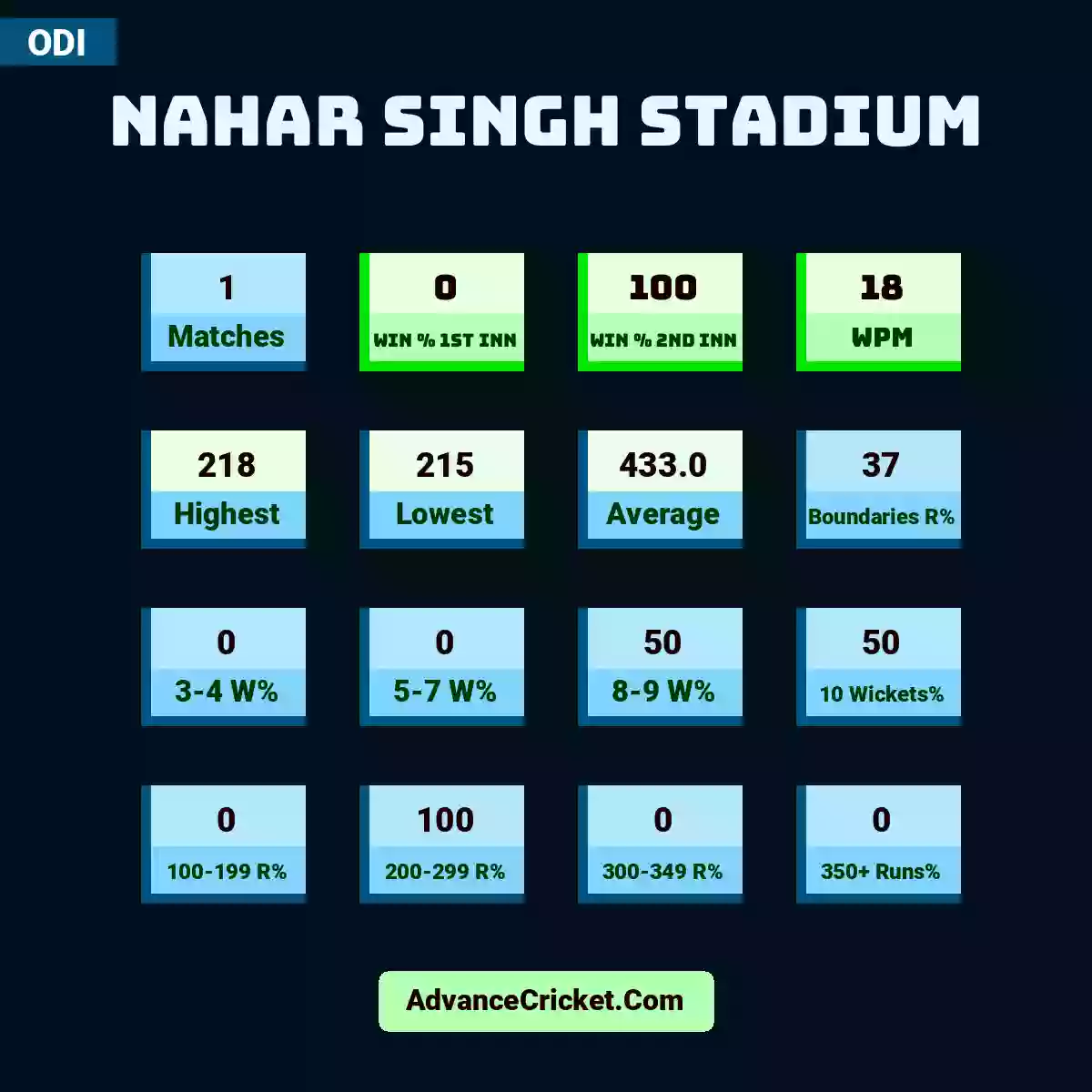 Image showing Nahar Singh Stadium with Matches: 1, Win % 1st Inn: 0, Win % 2nd Inn: 100, WPM: 18, Highest: 218, Lowest: 215, Average: 433.0, Boundaries R%: 37, 3-4 W%: 0, 5-7 W%: 0, 8-9 W%: 50, 10 Wickets%: 50, 100-199 R%: 0, 200-299 R%: 100, 300-349 R%: 0, 350+ Runs%: 0.