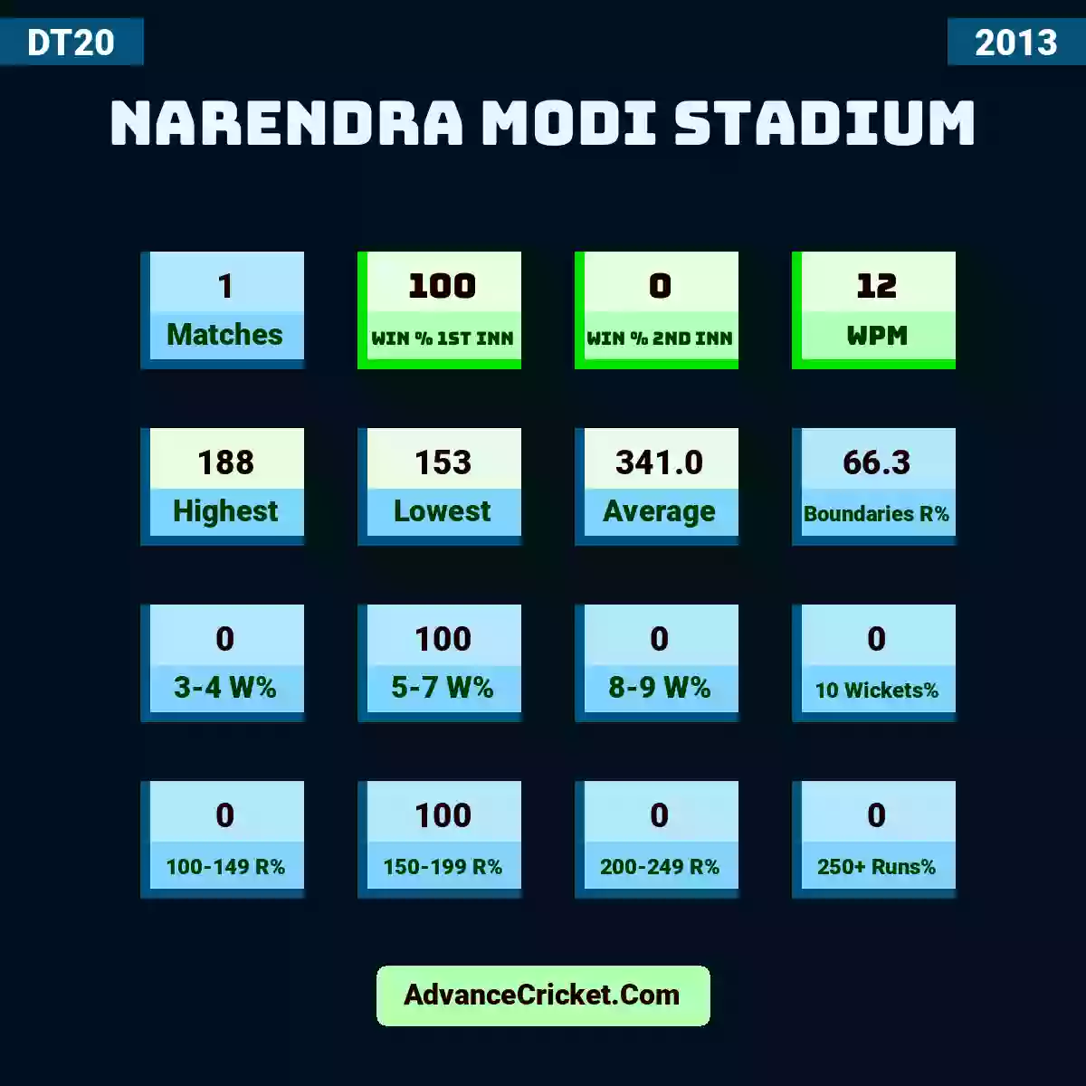 Image showing Narendra Modi Stadium with Matches: 1, Win % 1st Inn: 100, Win % 2nd Inn: 0, WPM: 12, Highest: 188, Lowest: 153, Average: 341.0, Boundaries R%: 66.3, 3-4 W%: 0, 5-7 W%: 100, 8-9 W%: 0, 10 Wickets%: 0, 100-149 R%: 0, 150-199 R%: 100, 200-249 R%: 0, 250+ Runs%: 0.