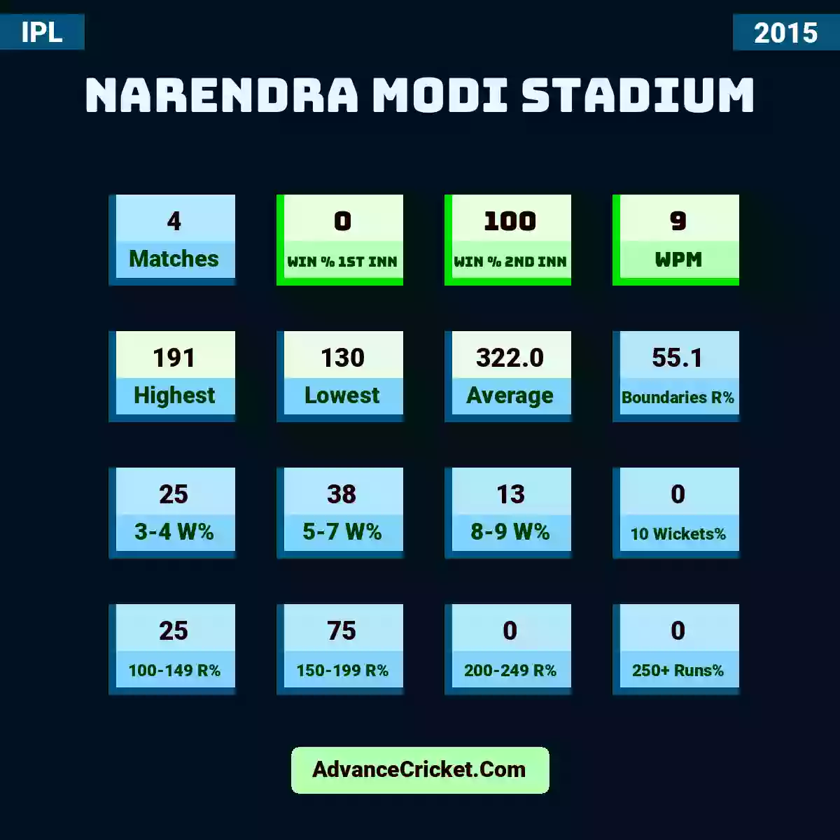 Image showing Narendra Modi Stadium with Matches: 4, Win % 1st Inn: 0, Win % 2nd Inn: 100, WPM: 9, Highest: 191, Lowest: 130, Average: 322.0, Boundaries R%: 55.1, 3-4 W%: 25, 5-7 W%: 38, 8-9 W%: 13, 10 Wickets%: 0, 100-149 R%: 25, 150-199 R%: 75, 200-249 R%: 0, 250+ Runs%: 0.