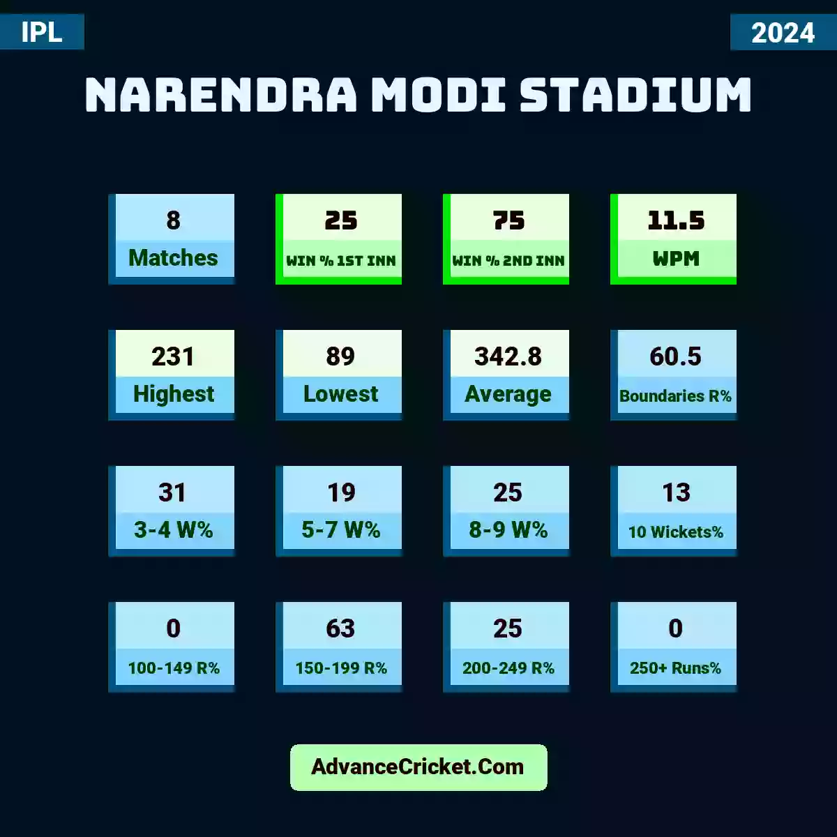 Image showing Narendra Modi Stadium IPL 2024 with Matches: 5, Win % 1st Inn: 20, Win % 2nd Inn: 80, WPM: 11, Highest: 206, Lowest: 89, Average: 329.2, Boundaries R%: 58.4, 3-4 W%: 40, 5-7 W%: 20, 8-9 W%: 20, 10 Wickets%: 10, 100-149 R%: 0, 150-199 R%: 50, 200-249 R%: 30, 250+ Runs%: 0.