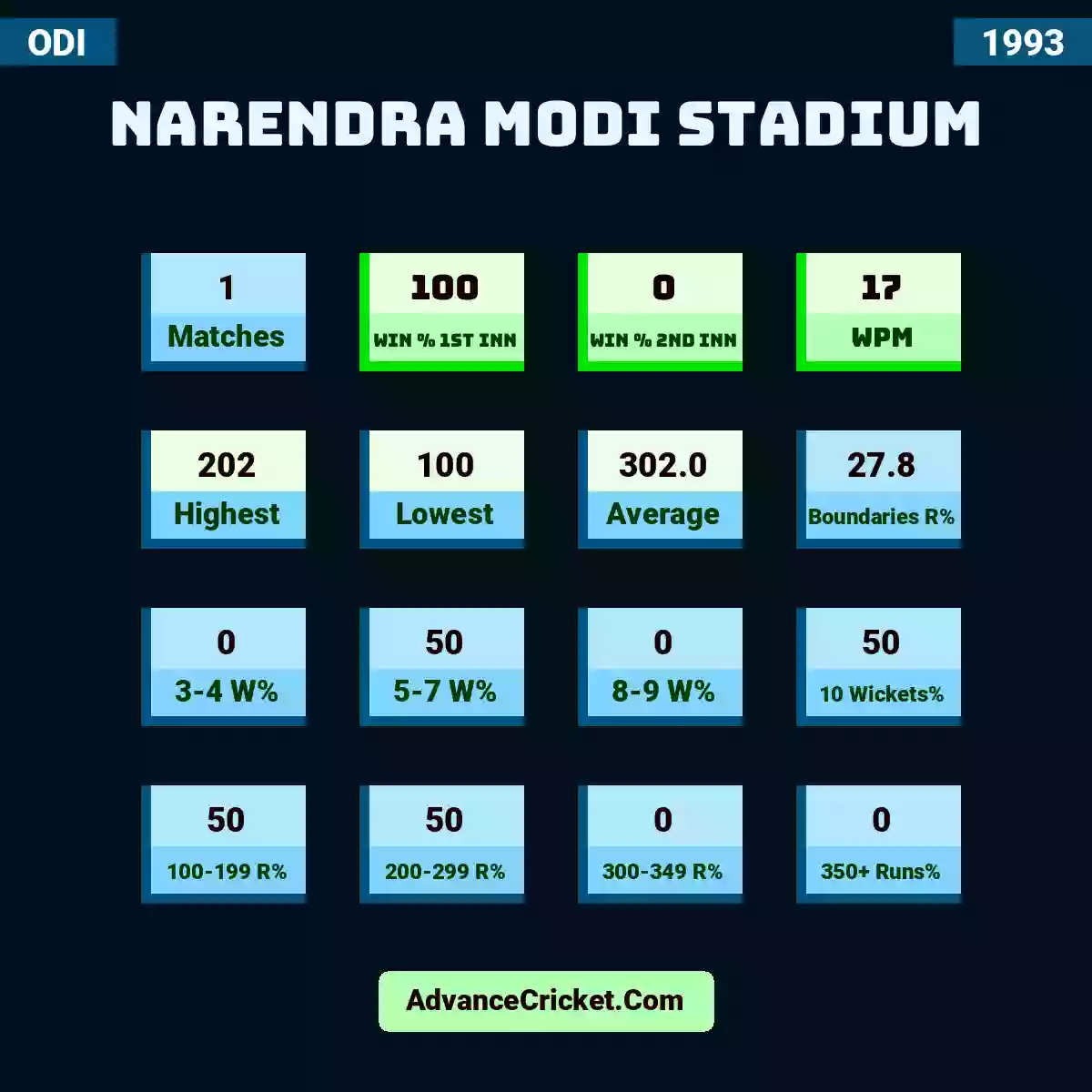 Image showing Narendra Modi Stadium with Matches: 1, Win % 1st Inn: 100, Win % 2nd Inn: 0, WPM: 17, Highest: 202, Lowest: 100, Average: 302.0, Boundaries R%: 27.8, 3-4 W%: 0, 5-7 W%: 50, 8-9 W%: 0, 10 Wickets%: 50, 100-199 R%: 50, 200-299 R%: 50, 300-349 R%: 0, 350+ Runs%: 0.