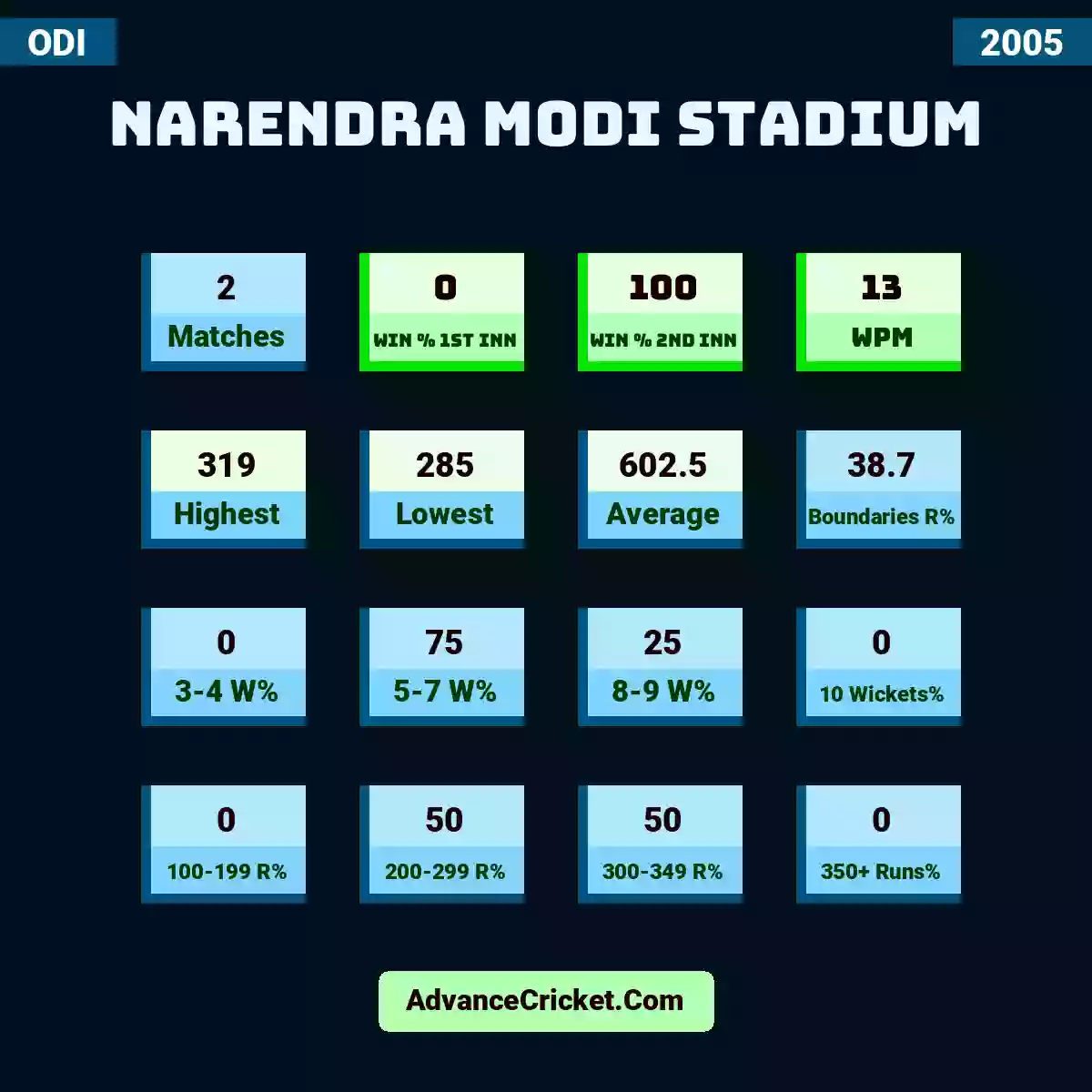 Image showing Narendra Modi Stadium with Matches: 2, Win % 1st Inn: 0, Win % 2nd Inn: 100, WPM: 13, Highest: 319, Lowest: 285, Average: 602.5, Boundaries R%: 38.7, 3-4 W%: 0, 5-7 W%: 75, 8-9 W%: 25, 10 Wickets%: 0, 100-199 R%: 0, 200-299 R%: 50, 300-349 R%: 50, 350+ Runs%: 0.