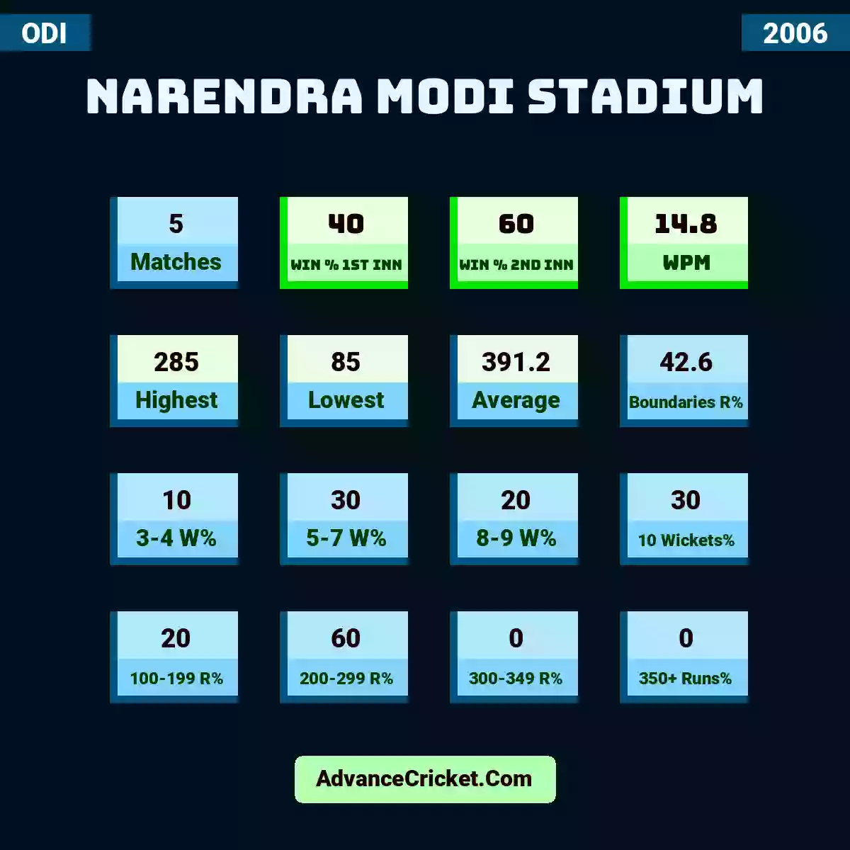 Image showing Narendra Modi Stadium with Matches: 5, Win % 1st Inn: 40, Win % 2nd Inn: 60, WPM: 14.8, Highest: 285, Lowest: 85, Average: 391.2, Boundaries R%: 42.6, 3-4 W%: 10, 5-7 W%: 30, 8-9 W%: 20, 10 Wickets%: 30, 100-199 R%: 20, 200-299 R%: 60, 300-349 R%: 0, 350+ Runs%: 0.