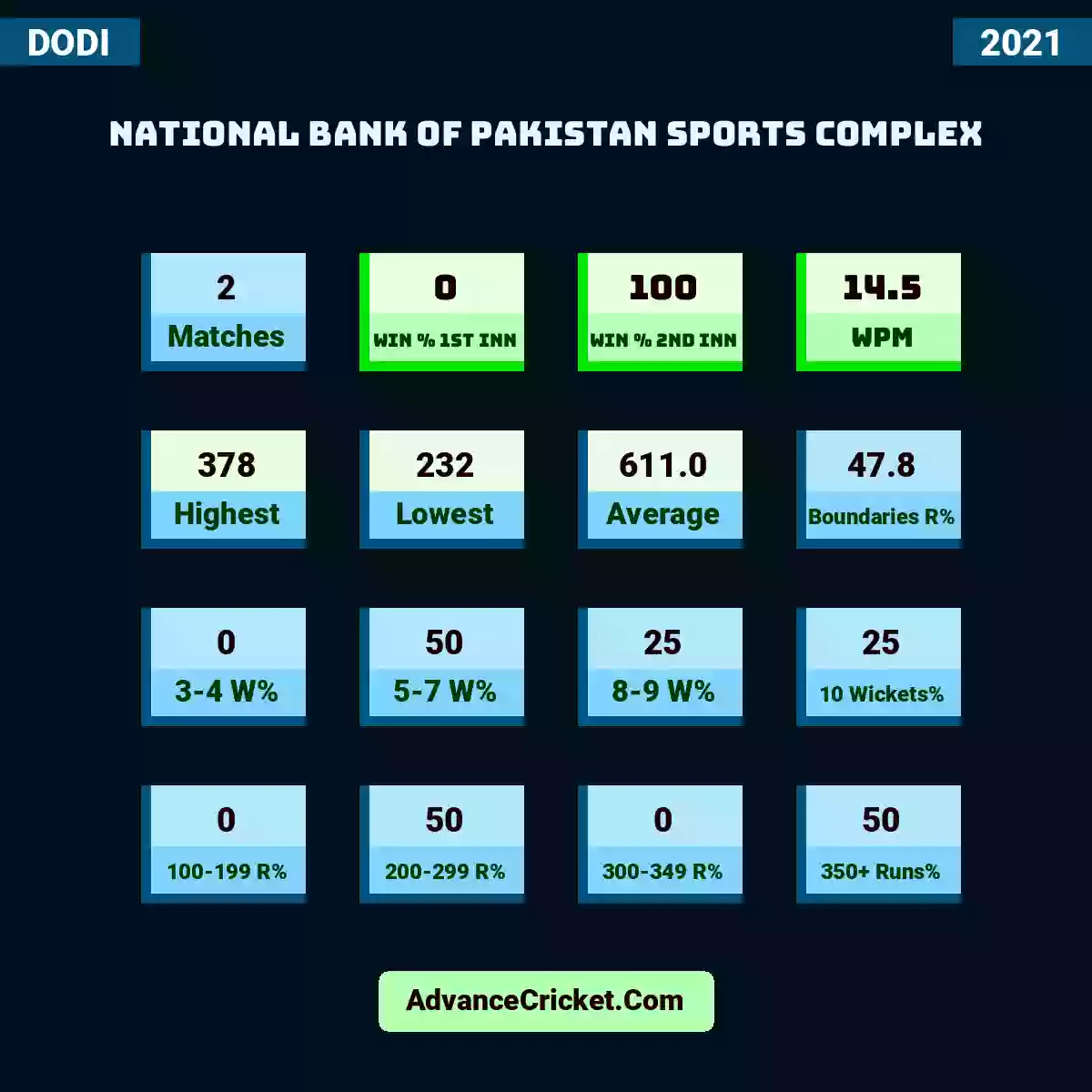 Image showing National Bank of Pakistan Sports Complex with Matches: 2, Win % 1st Inn: 0, Win % 2nd Inn: 100, WPM: 14.5, Highest: 378, Lowest: 232, Average: 611.0, Boundaries R%: 47.8, 3-4 W%: 0, 5-7 W%: 50, 8-9 W%: 25, 10 Wickets%: 25, 100-199 R%: 0, 200-299 R%: 50, 300-349 R%: 0, 350+ Runs%: 50.