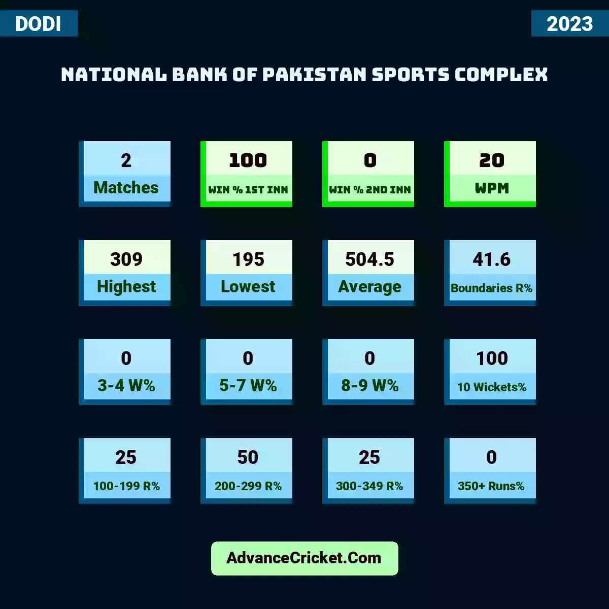 Image showing National Bank of Pakistan Sports Complex with Matches: 2, Win % 1st Inn: 100, Win % 2nd Inn: 0, WPM: 20, Highest: 309, Lowest: 195, Average: 504.5, Boundaries R%: 41.6, 3-4 W%: 0, 5-7 W%: 0, 8-9 W%: 0, 10 Wickets%: 100, 100-199 R%: 25, 200-299 R%: 50, 300-349 R%: 25, 350+ Runs%: 0.