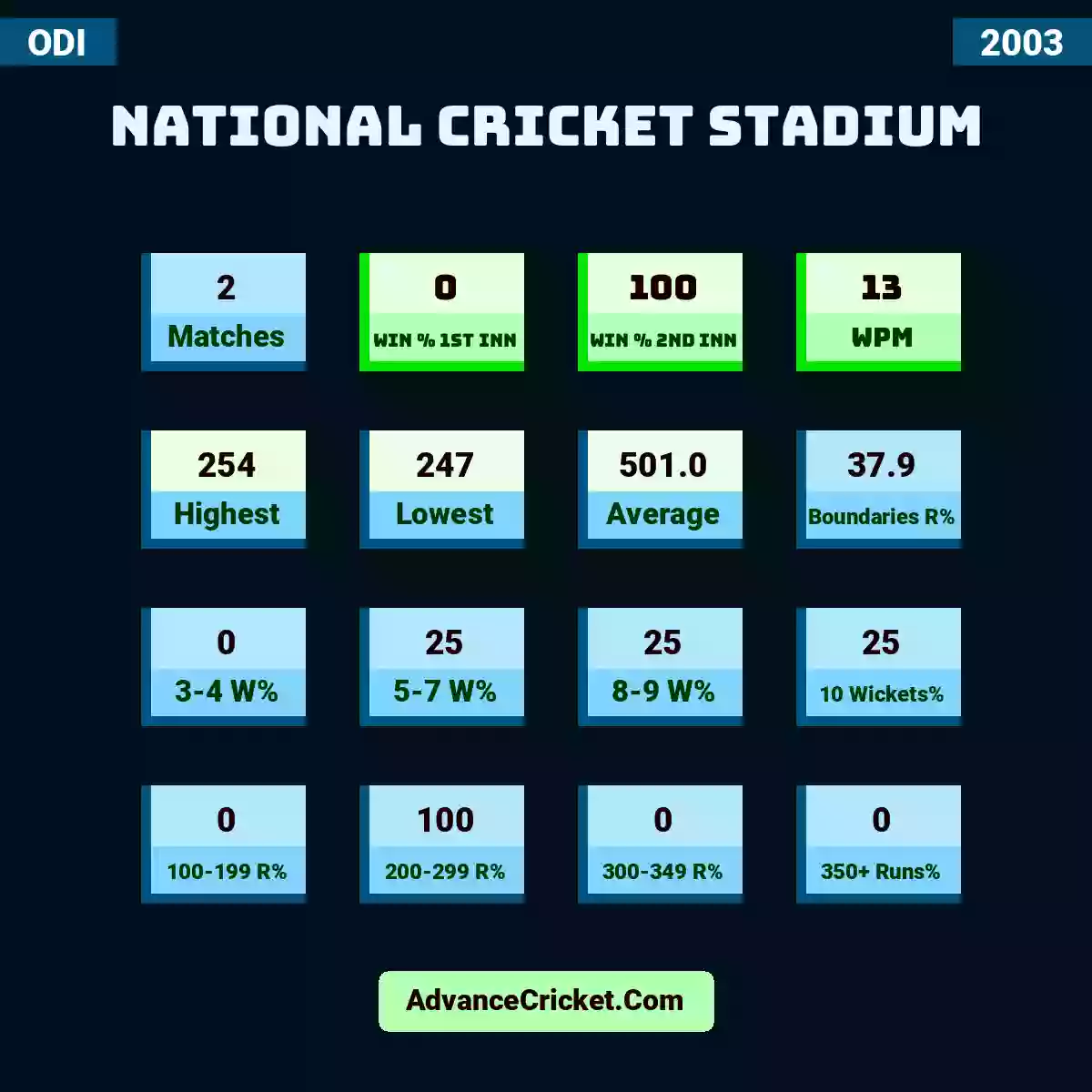 Image showing National Cricket Stadium with Matches: 2, Win % 1st Inn: 0, Win % 2nd Inn: 100, WPM: 13, Highest: 254, Lowest: 247, Average: 501.0, Boundaries R%: 37.9, 3-4 W%: 0, 5-7 W%: 25, 8-9 W%: 25, 10 Wickets%: 25, 100-199 R%: 0, 200-299 R%: 100, 300-349 R%: 0, 350+ Runs%: 0.
