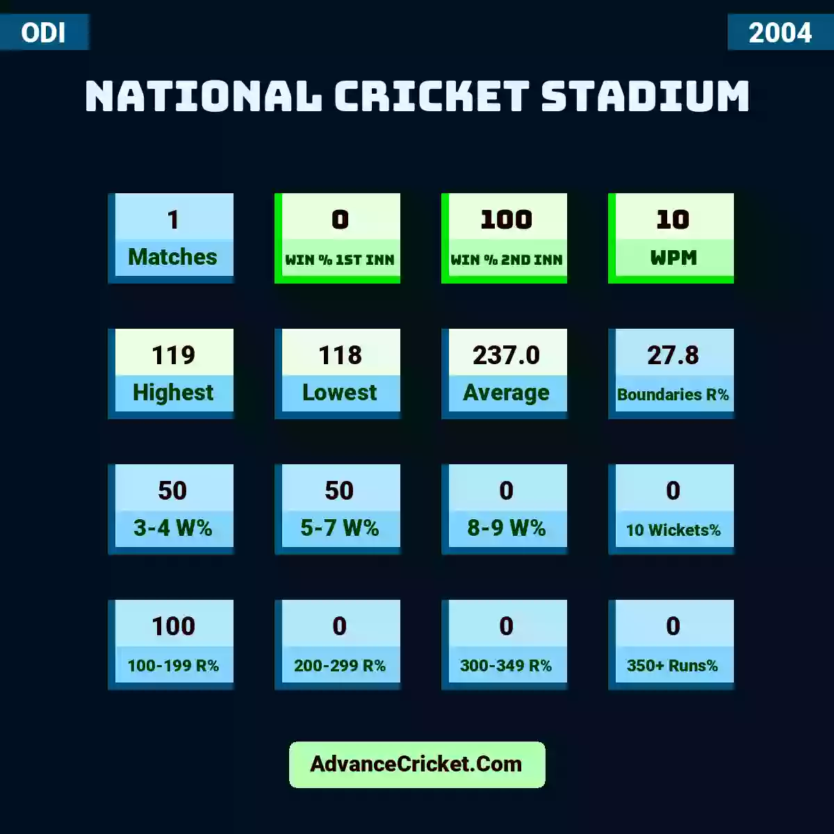 Image showing National Cricket Stadium with Matches: 1, Win % 1st Inn: 0, Win % 2nd Inn: 100, WPM: 10, Highest: 119, Lowest: 118, Average: 237.0, Boundaries R%: 27.8, 3-4 W%: 50, 5-7 W%: 50, 8-9 W%: 0, 10 Wickets%: 0, 100-199 R%: 100, 200-299 R%: 0, 300-349 R%: 0, 350+ Runs%: 0.