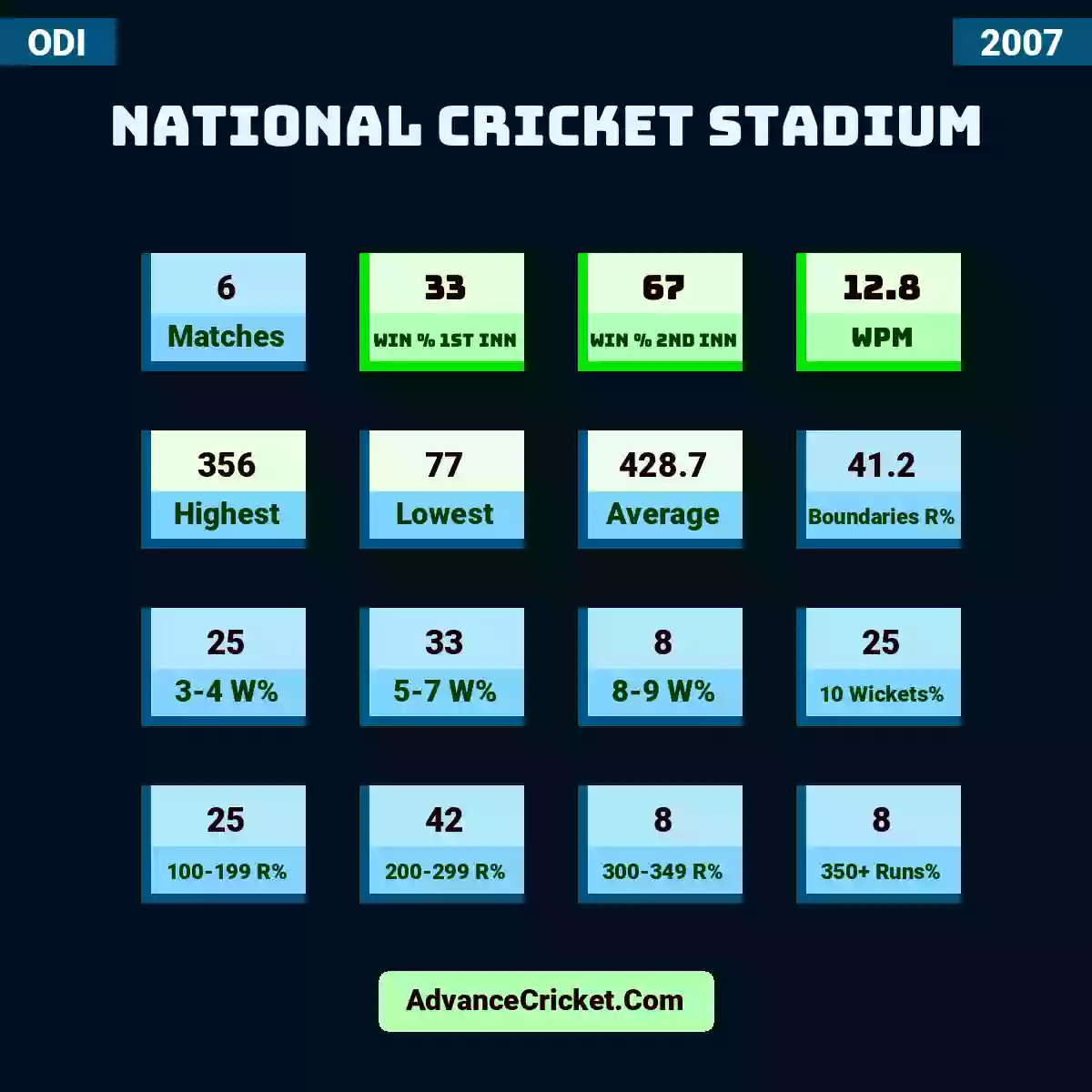 Image showing National Cricket Stadium with Matches: 6, Win % 1st Inn: 33, Win % 2nd Inn: 67, WPM: 12.8, Highest: 356, Lowest: 77, Average: 428.7, Boundaries R%: 41.2, 3-4 W%: 25, 5-7 W%: 33, 8-9 W%: 8, 10 Wickets%: 25, 100-199 R%: 25, 200-299 R%: 42, 300-349 R%: 8, 350+ Runs%: 8.
