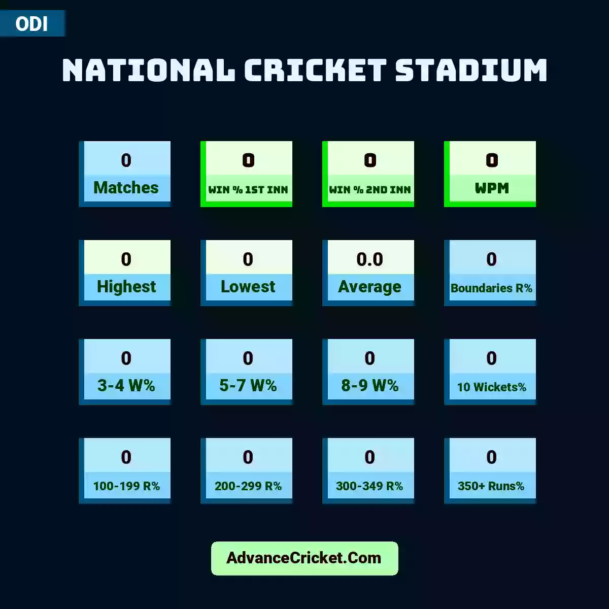 Image showing National Cricket Stadium with Matches: 0, Win % 1st Inn: 0, Win % 2nd Inn: 0, WPM: 0, Highest: 0, Lowest: 0, Average: 0.0, Boundaries R%: 0, 3-4 W%: 0, 5-7 W%: 0, 8-9 W%: 0, 10 Wickets%: 0, 100-199 R%: 0, 200-299 R%: 0, 300-349 R%: 0, 350+ Runs%: 0.