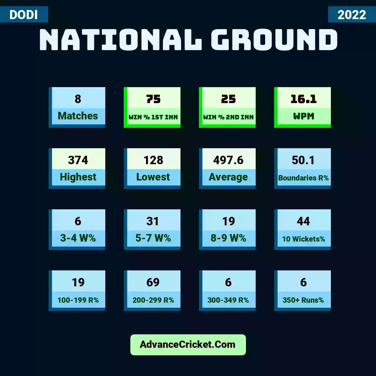 Image showing National Ground with Matches: 8, Win % 1st Inn: 75, Win % 2nd Inn: 25, WPM: 16.1, Highest: 374, Lowest: 128, Average: 497.6, Boundaries R%: 50.1, 3-4 W%: 6, 5-7 W%: 31, 8-9 W%: 19, 10 Wickets%: 44, 100-199 R%: 19, 200-299 R%: 69, 300-349 R%: 6, 350+ Runs%: 6.