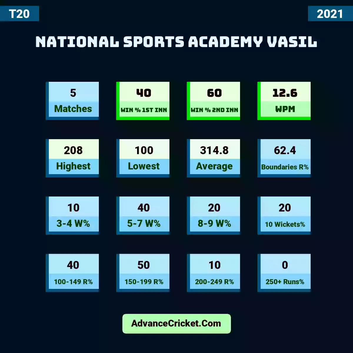 Image showing National Sports Academy Vasil with Matches: 5, Win % 1st Inn: 40, Win % 2nd Inn: 60, WPM: 12.6, Highest: 208, Lowest: 100, Average: 314.8, Boundaries R%: 62.4, 3-4 W%: 10, 5-7 W%: 40, 8-9 W%: 20, 10 Wickets%: 20, 100-149 R%: 40, 150-199 R%: 50, 200-249 R%: 10, 250+ Runs%: 0.