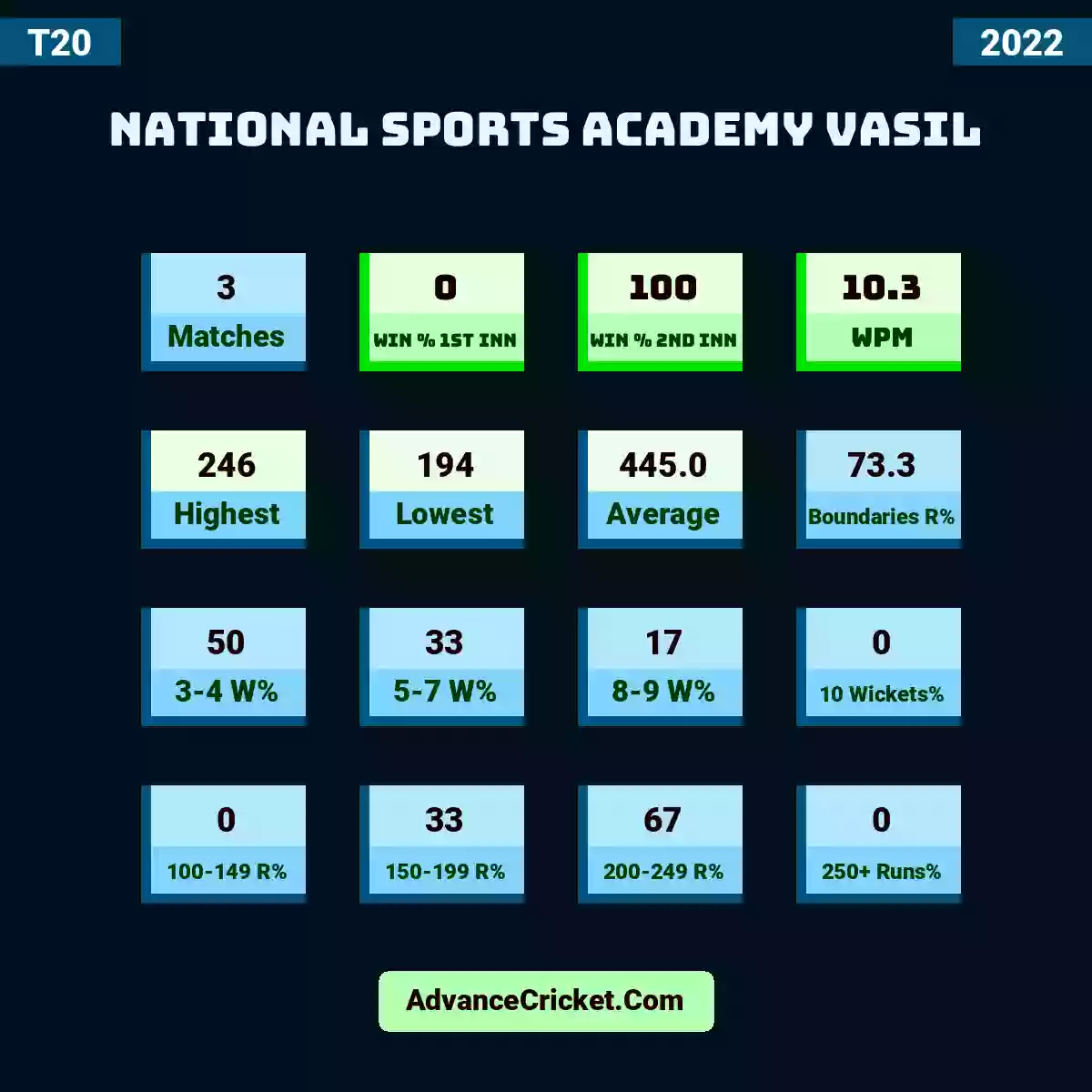 Image showing National Sports Academy Vasil with Matches: 3, Win % 1st Inn: 0, Win % 2nd Inn: 100, WPM: 10.3, Highest: 246, Lowest: 194, Average: 445.0, Boundaries R%: 73.3, 3-4 W%: 50, 5-7 W%: 33, 8-9 W%: 17, 10 Wickets%: 0, 100-149 R%: 0, 150-199 R%: 33, 200-249 R%: 67, 250+ Runs%: 0.