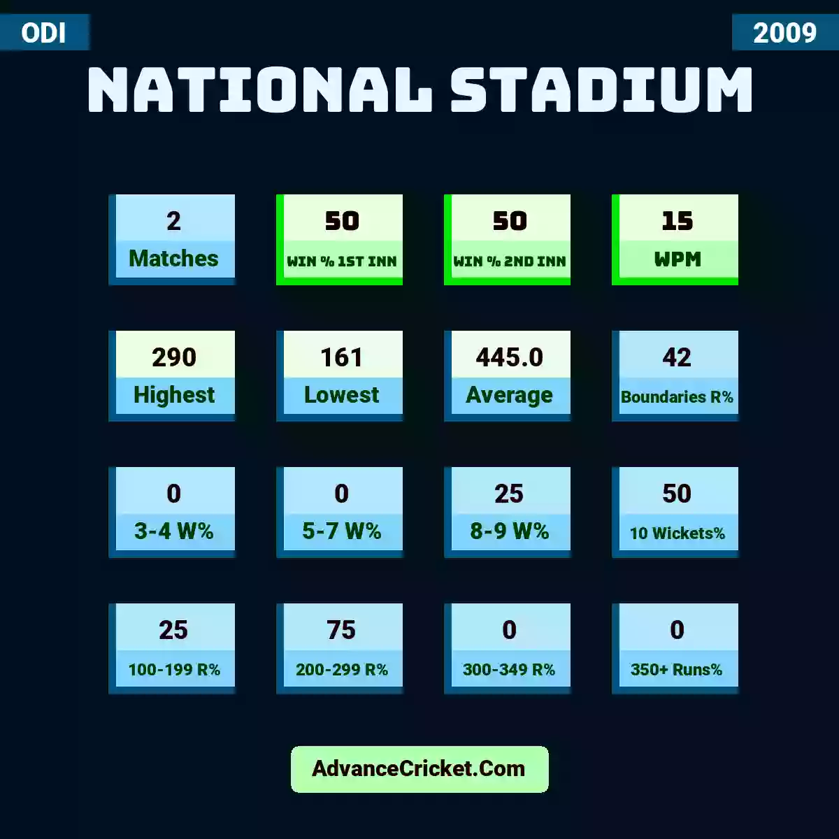 Image showing National Stadium with Matches: 2, Win % 1st Inn: 50, Win % 2nd Inn: 50, WPM: 15, Highest: 290, Lowest: 161, Average: 445.0, Boundaries R%: 42, 3-4 W%: 0, 5-7 W%: 0, 8-9 W%: 25, 10 Wickets%: 50, 100-199 R%: 25, 200-299 R%: 75, 300-349 R%: 0, 350+ Runs%: 0.