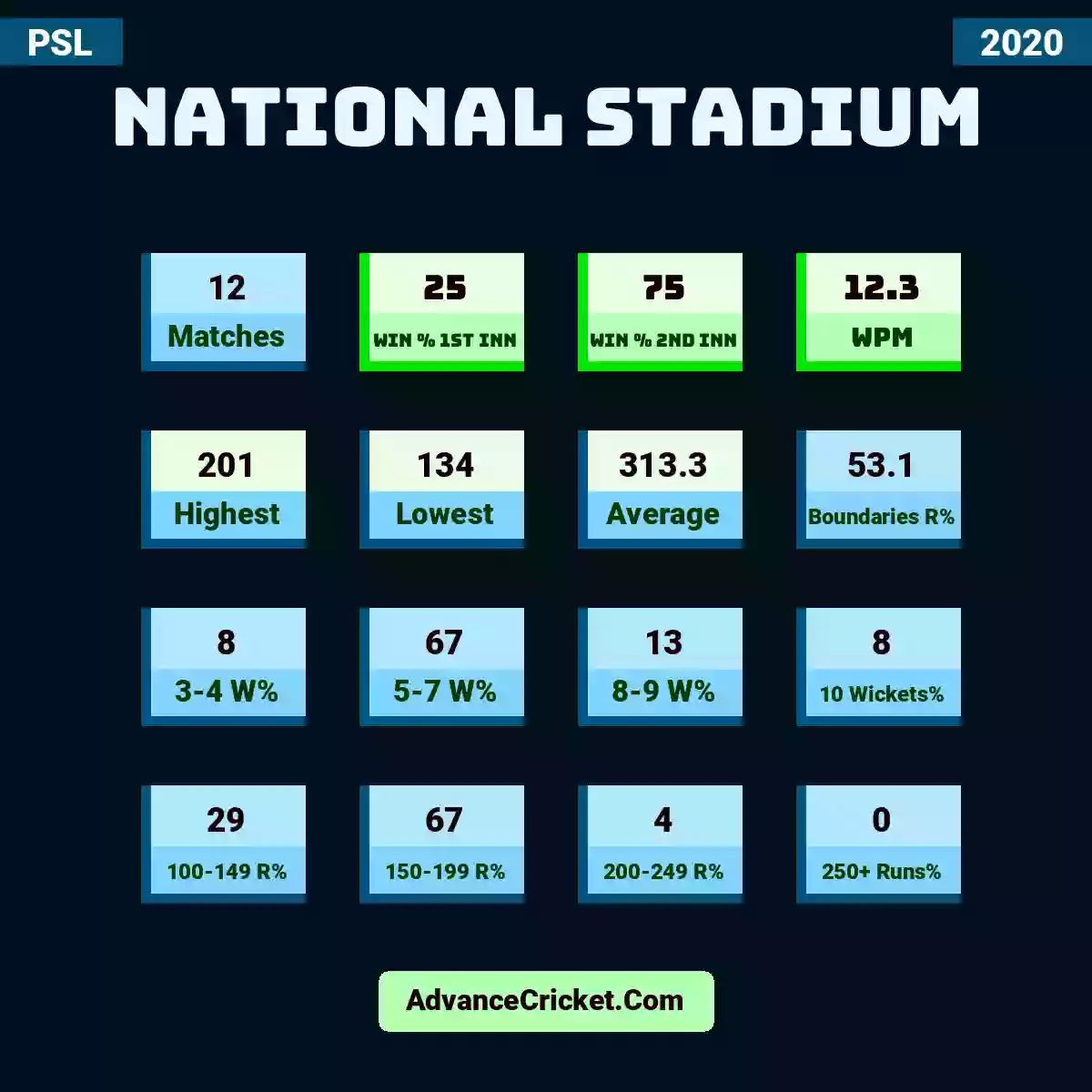 Image showing National Stadium with Matches: 12, Win % 1st Inn: 25, Win % 2nd Inn: 75, WPM: 12.3, Highest: 201, Lowest: 134, Average: 313.3, Boundaries R%: 53.1, 3-4 W%: 8, 5-7 W%: 67, 8-9 W%: 13, 10 Wickets%: 8, 100-149 R%: 29, 150-199 R%: 67, 200-249 R%: 4, 250+ Runs%: 0.