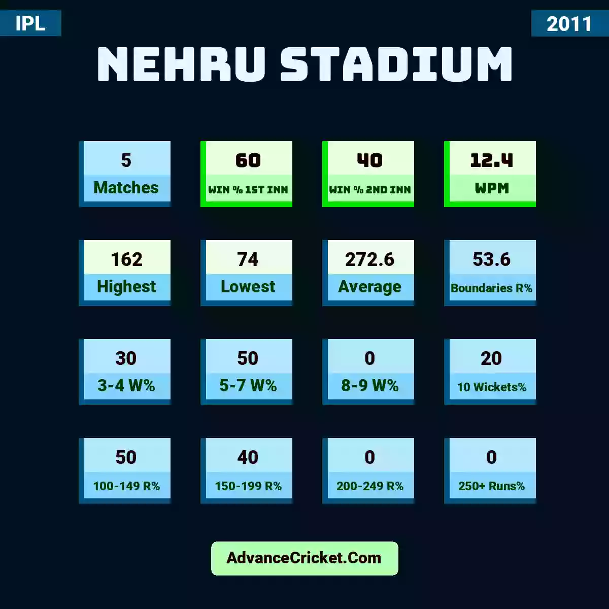 Image showing Nehru Stadium with Matches: 5, Win % 1st Inn: 60, Win % 2nd Inn: 40, WPM: 12.4, Highest: 162, Lowest: 74, Average: 272.6, Boundaries R%: 53.6, 3-4 W%: 30, 5-7 W%: 50, 8-9 W%: 0, 10 Wickets%: 20, 100-149 R%: 50, 150-199 R%: 40, 200-249 R%: 0, 250+ Runs%: 0.