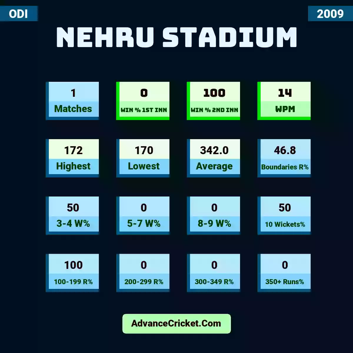 Image showing Nehru Stadium with Matches: 1, Win % 1st Inn: 0, Win % 2nd Inn: 100, WPM: 14, Highest: 172, Lowest: 170, Average: 342.0, Boundaries R%: 46.8, 3-4 W%: 50, 5-7 W%: 0, 8-9 W%: 0, 10 Wickets%: 50, 100-199 R%: 100, 200-299 R%: 0, 300-349 R%: 0, 350+ Runs%: 0.