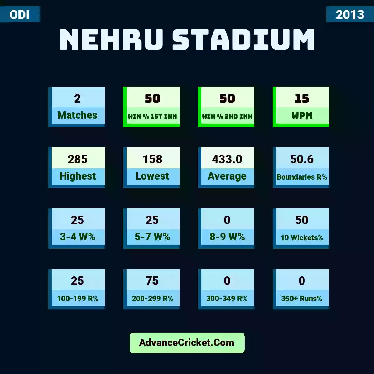 Image showing Nehru Stadium with Matches: 2, Win % 1st Inn: 50, Win % 2nd Inn: 50, WPM: 15, Highest: 285, Lowest: 158, Average: 433.0, Boundaries R%: 50.6, 3-4 W%: 25, 5-7 W%: 25, 8-9 W%: 0, 10 Wickets%: 50, 100-199 R%: 25, 200-299 R%: 75, 300-349 R%: 0, 350+ Runs%: 0.