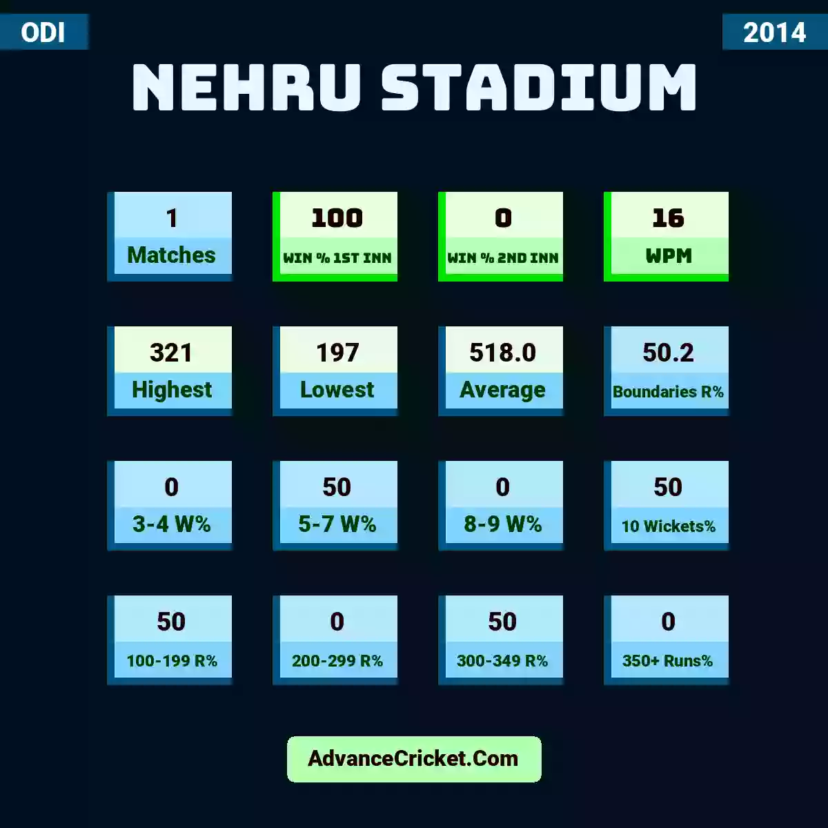 Image showing Nehru Stadium with Matches: 1, Win % 1st Inn: 100, Win % 2nd Inn: 0, WPM: 16, Highest: 321, Lowest: 197, Average: 518.0, Boundaries R%: 50.2, 3-4 W%: 0, 5-7 W%: 50, 8-9 W%: 0, 10 Wickets%: 50, 100-199 R%: 50, 200-299 R%: 0, 300-349 R%: 50, 350+ Runs%: 0.