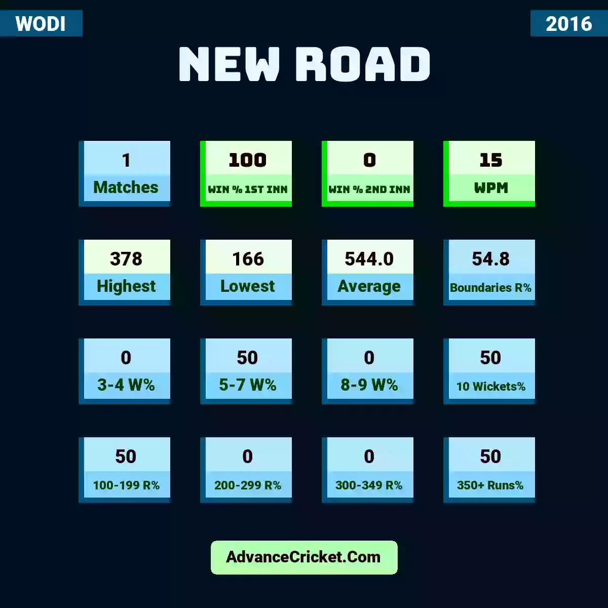 Image showing New Road with Matches: 1, Win % 1st Inn: 100, Win % 2nd Inn: 0, WPM: 15, Highest: 378, Lowest: 166, Average: 544.0, Boundaries R%: 54.8, 3-4 W%: 0, 5-7 W%: 50, 8-9 W%: 0, 10 Wickets%: 50, 100-199 R%: 50, 200-299 R%: 0, 300-349 R%: 0, 350+ Runs%: 50.