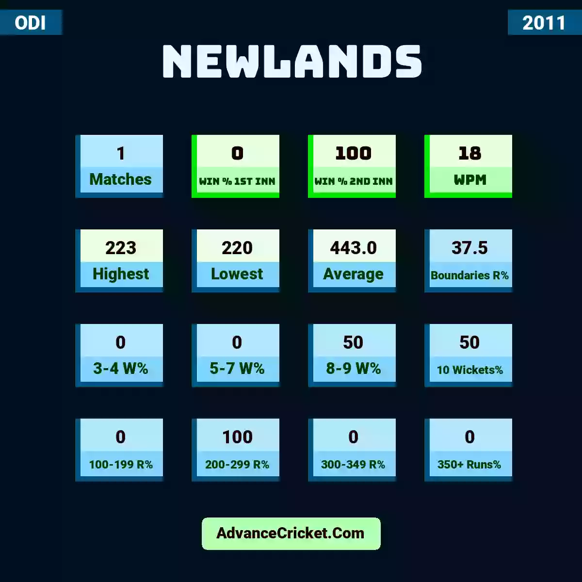 Image showing Newlands with Matches: 1, Win % 1st Inn: 0, Win % 2nd Inn: 100, WPM: 18, Highest: 223, Lowest: 220, Average: 443.0, Boundaries R%: 37.5, 3-4 W%: 0, 5-7 W%: 0, 8-9 W%: 50, 10 Wickets%: 50, 100-199 R%: 0, 200-299 R%: 100, 300-349 R%: 0, 350+ Runs%: 0.