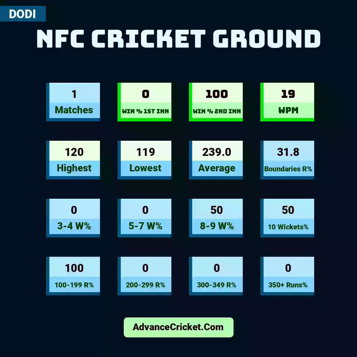 Image showing NFC Cricket Ground with Matches: 1, Win % 1st Inn: 0, Win % 2nd Inn: 100, WPM: 19, Highest: 120, Lowest: 119, Average: 239.0, Boundaries R%: 31.8, 3-4 W%: 0, 5-7 W%: 0, 8-9 W%: 50, 10 Wickets%: 50, 100-199 R%: 100, 200-299 R%: 0, 300-349 R%: 0, 350+ Runs%: 0.