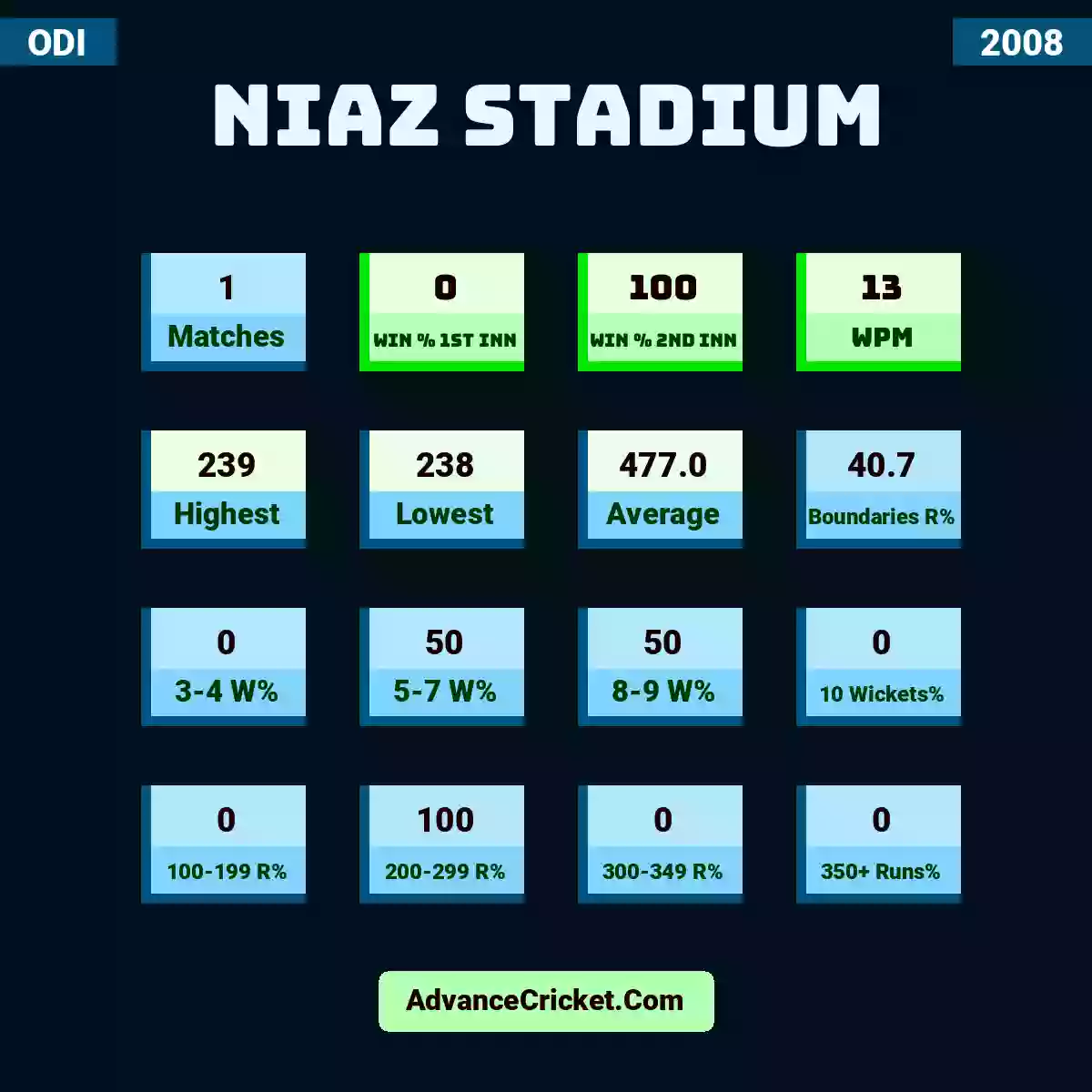 Image showing Niaz Stadium with Matches: 1, Win % 1st Inn: 0, Win % 2nd Inn: 100, WPM: 13, Highest: 239, Lowest: 238, Average: 477.0, Boundaries R%: 40.7, 3-4 W%: 0, 5-7 W%: 50, 8-9 W%: 50, 10 Wickets%: 0, 100-199 R%: 0, 200-299 R%: 100, 300-349 R%: 0, 350+ Runs%: 0.