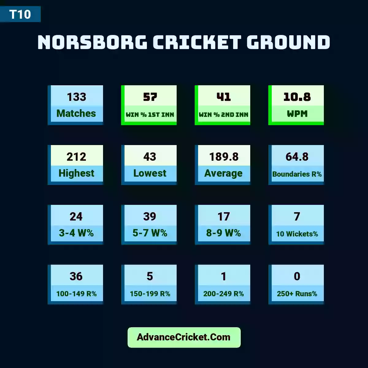 Image showing Norsborg Cricket Ground with Matches: 133, Win % 1st Inn: 57, Win % 2nd Inn: 41, WPM: 10.8, Highest: 212, Lowest: 43, Average: 189.8, Boundaries R%: 64.8, 3-4 W%: 24, 5-7 W%: 39, 8-9 W%: 17, 10 Wickets%: 7, 100-149 R%: 36, 150-199 R%: 5, 200-249 R%: 1, 250+ Runs%: 0.
