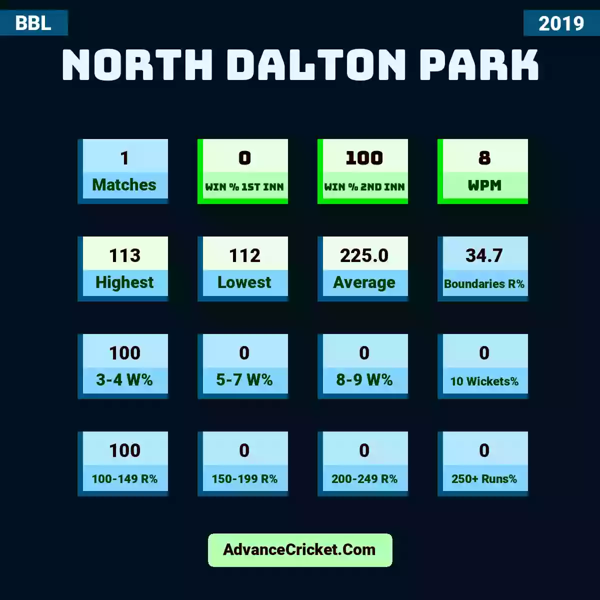 Image showing North Dalton Park with Matches: 1, Win % 1st Inn: 0, Win % 2nd Inn: 100, WPM: 8, Highest: 113, Lowest: 112, Average: 225.0, Boundaries R%: 34.7, 3-4 W%: 100, 5-7 W%: 0, 8-9 W%: 0, 10 Wickets%: 0, 100-149 R%: 100, 150-199 R%: 0, 200-249 R%: 0, 250+ Runs%: 0.
