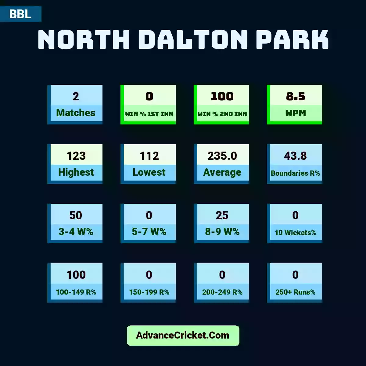 Image showing North Dalton Park with Matches: 2, Win % 1st Inn: 0, Win % 2nd Inn: 100, WPM: 8.5, Highest: 123, Lowest: 112, Average: 235.0, Boundaries R%: 43.8, 3-4 W%: 50, 5-7 W%: 0, 8-9 W%: 25, 10 Wickets%: 0, 100-149 R%: 100, 150-199 R%: 0, 200-249 R%: 0, 250+ Runs%: 0.