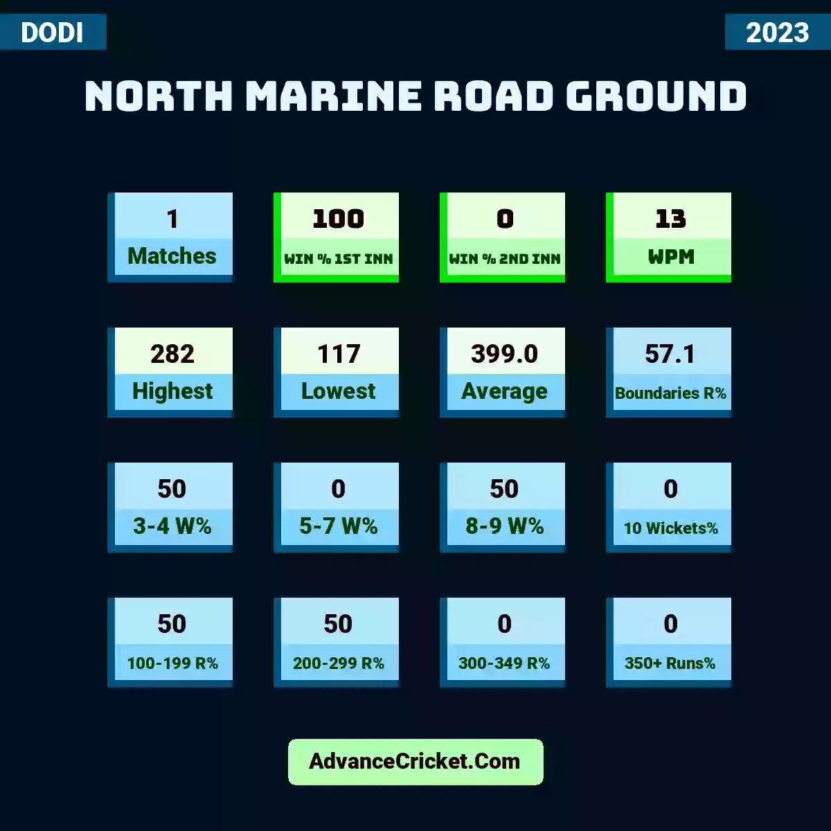 Image showing North Marine Road Ground with Matches: 1, Win % 1st Inn: 100, Win % 2nd Inn: 0, WPM: 13, Highest: 282, Lowest: 117, Average: 399.0, Boundaries R%: 57.1, 3-4 W%: 50, 5-7 W%: 0, 8-9 W%: 50, 10 Wickets%: 0, 100-199 R%: 50, 200-299 R%: 50, 300-349 R%: 0, 350+ Runs%: 0.