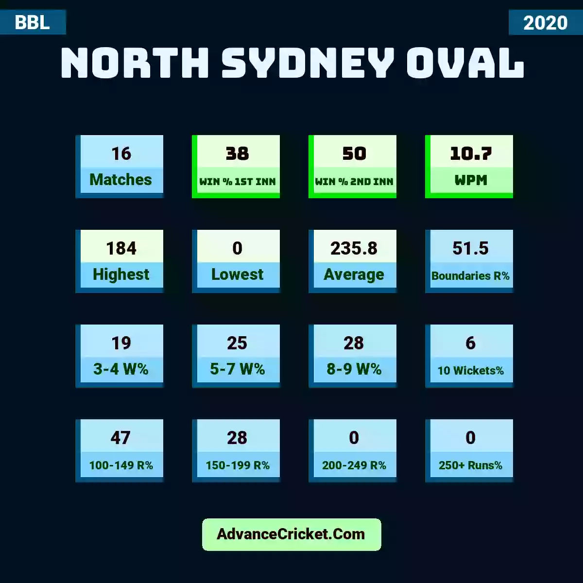 Image showing North Sydney Oval with Matches: 16, Win % 1st Inn: 38, Win % 2nd Inn: 50, WPM: 10.7, Highest: 184, Lowest: 0, Average: 235.8, Boundaries R%: 51.5, 3-4 W%: 19, 5-7 W%: 25, 8-9 W%: 28, 10 Wickets%: 6, 100-149 R%: 47, 150-199 R%: 28, 200-249 R%: 0, 250+ Runs%: 0.