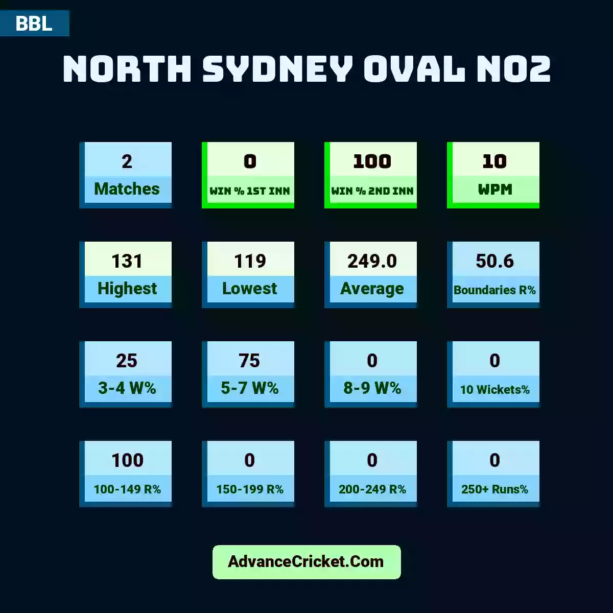 Image showing North Sydney Oval No2 with Matches: 2, Win % 1st Inn: 0, Win % 2nd Inn: 100, WPM: 10, Highest: 131, Lowest: 119, Average: 249.0, Boundaries R%: 50.6, 3-4 W%: 25, 5-7 W%: 75, 8-9 W%: 0, 10 Wickets%: 0, 100-149 R%: 100, 150-199 R%: 0, 200-249 R%: 0, 250+ Runs%: 0.
